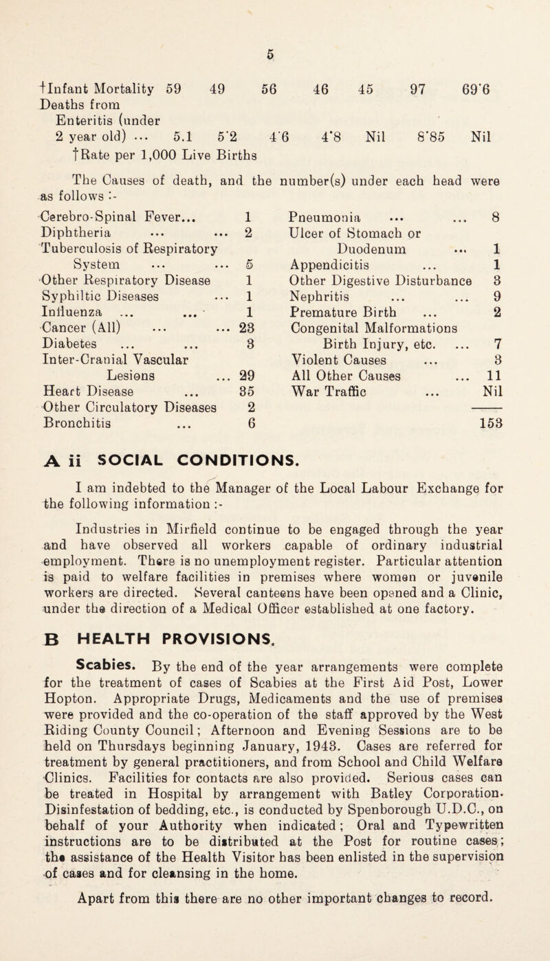 f Infant Mortality 59 49 56 46 45 97 69'6 Deaths from Enteritis (under 2 year old) ... 5.1 5’2 4‘6 4*8 Nil S'85 Nil fRate per 1,000 Live Births The Causes of death, and the number(s) under each head were as follows *- Cerebro-Spinal Fever... 1 Pneumonia 8 Diphtheria 2 Ulcer of Stomach or Tuberculosis of Respiratory Duodenum 1 System 5 Appendicitis 1 Other Respiratory Disease 1 Other Digestive Disturbance 3 Syphiltic Diseases 1 Nephritis 9 Influenza 1 Premature Birth 2 Cancer (All) 28 Congenital Malformations Diabetes 8 Birth Injury, etc. 7 Inter-Cranial Vascular Violent Causes 3 Lesions 29 All Other Causes 11 Heart Disease 35 War Traffic Nil Other Circulatory Diseases 2 Bronchitis 6 153 A ii SOCIAL CONDITIONS. I am indebted to the Manager of the Local Labour Exchange for the following information Industries in Mirfield continue to be engaged through the year and have observed all workers capable of ordinary industrial employment. There is no unemployment register. Particular attention is paid to welfare facilities in premises where women or juvenile workers are directed. Several canteens have been opened and a Clinic, under the direction of a Medical Officer established at one factory. B HEALTH PROVISIONS. Scabies. By the end of the year arrangements were complete for the treatment of cases of Scabies at the First Aid Post, Lower Hopton. Appropriate Drugs, Medicaments and the use of premises were provided and the co-operation of the staff approved by the West Riding County Council; Afternoon and Evening Sessions are to be held on Thursdays beginning January, 1948. Cases are referred for treatment by general practitioners, and from School and Child Welfare Clinics. Facilities for contacts p^re also provided. Serious cases can be treated in Hospital by arrangement with Batley Corporation. Disinfestation of bedding, etc., is conducted by Spenborough U.D.C., on behalf of your Authority when indicated; Oral and Typewritten instructions are to be distributed at the Post for routine cases; the assistance of the Health Visitor has been enlisted in the supervision of cases and for cleansing in the home. Apart from this there are no other important changes to record.