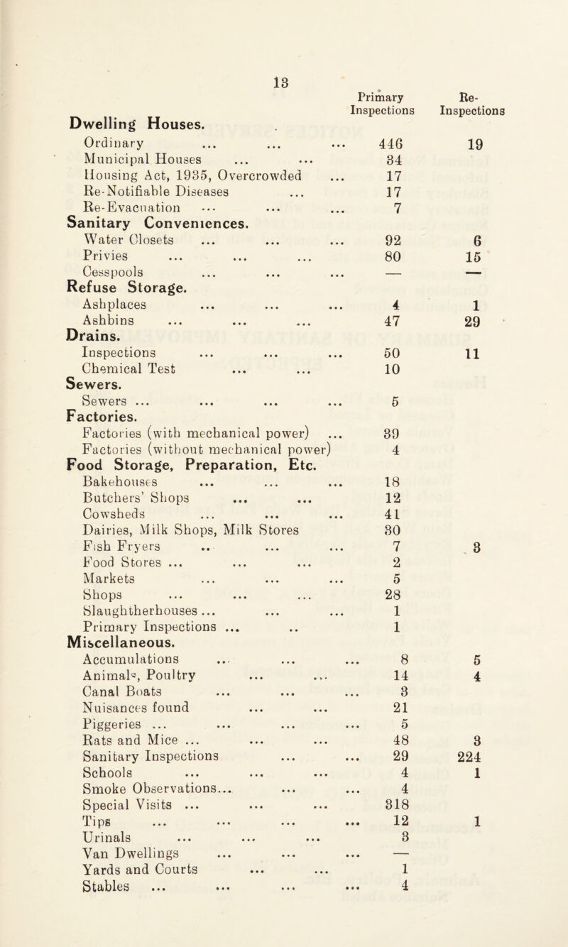 • Primary Re- Inspections Inspections Dwelling Houses. Ordinary 446 19 Municipal Houses 34 Housing Act, 1935, Overcrowded 17 Re-Notifiable Diseases 17 Re-Evacuation 7 Sanitary Conveniences. Water Closets 92 6 Privies 80 15 Cesspools — — Refuse Storage. Ashplaces 4 1 Ashbins 47 29 Drains. Inspections 50 11 Chemical Test 10 Sewers. Sewers ... 5 Factories. Factories (with mechanical power) 39 Factories (without mechanical power) 4 Food Storage, Preparation, Etc. Bakehouses 18 Butchers’ Shops 12 Cowsheds 41 Dairies, Milk Shops, Milk Stores 30 Fish Fryers 7 3 Food Stores ... 2 Markets 5 Shops ... ... ... 28 Slaughtherhouses ... 1 Primary Inspections ... 1 Miscellaneous. Accumulations 8 5 AnimaD, Poultry 14 4 Canal Boats 3 Nuisances found 21 Piggeries ... 5 Rats and Mice ... 48 3 Sanitary Inspections 29 224 Schools ... ... ... 4 1 Smoke Observations... 4 Special Visits ... 318 Tips 12 1 b rinals ... ... ... 3 Van Dwellings .. — Yards and Courts 1 Stables 4