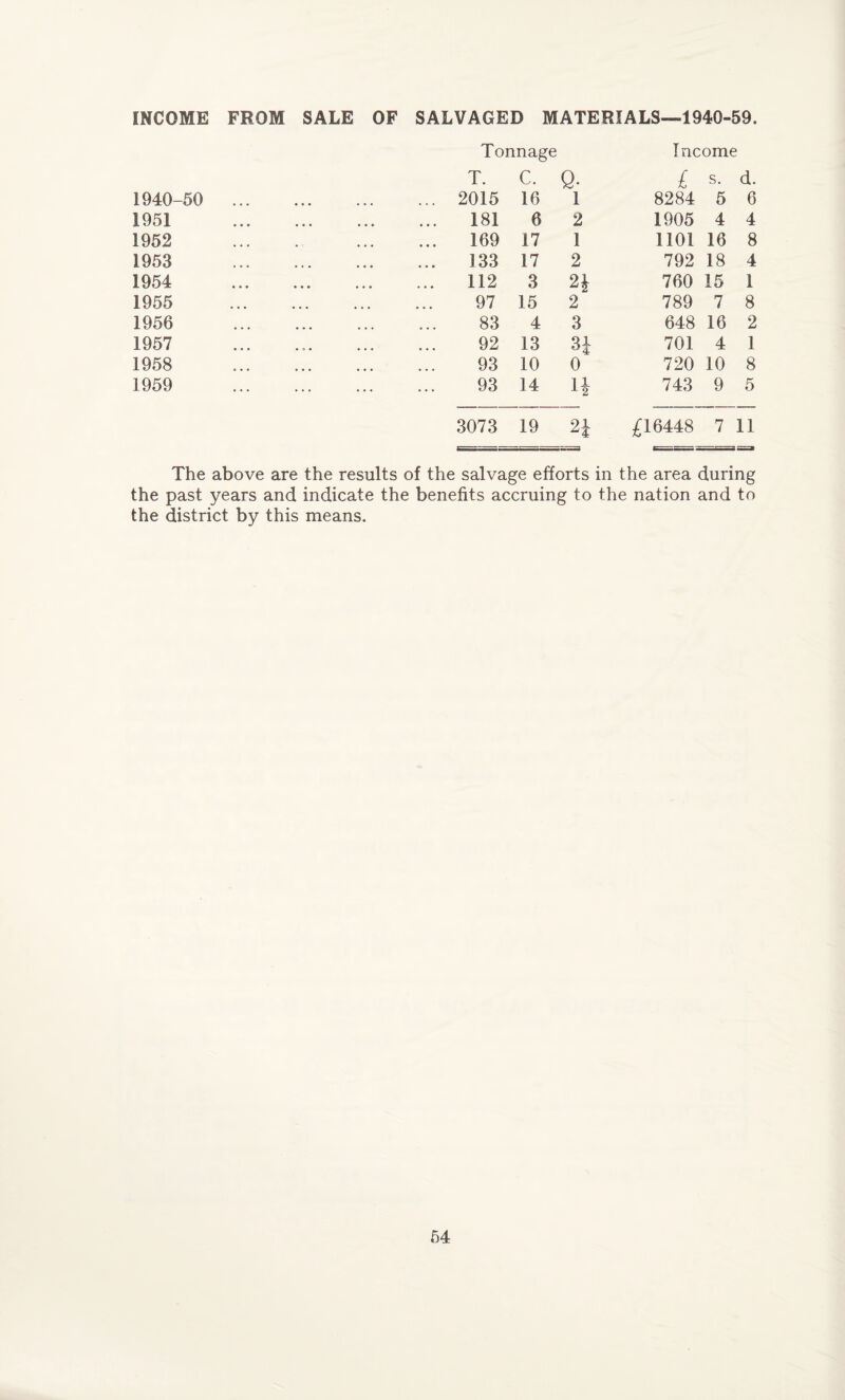 INCOME FROM SALE OF SALVAGED MATERIALS—1940-59. Tonnage Income T. C. Q. £ s. d. 1940-50 ... • • • • • • ... 2015 16 1 8284 5 6 1951 • • • • • • 181 6 2 1905 4 4 1952 .. • • • 169 17 1 1101 16 8 1953 ... • • • 133 17 2 792 18 4 1954 • • • • • • ... 112 3 H 760 15 1 1955 • • • • • • 97 15 2 789 7 8 1956 • • • • • • 83 4 3 648 16 2 1957 • 3 • • • • 92 13 3i 701 4 1 1958 • • • • • • 93 10 0 720 10 8 1959 . . . 93 14 1§ 743 9 5 3073 19 2i £16448 7 11 The above are the results of the salvage efforts in the area during the past years and indicate the benefits accruing to the nation and to the district by this means.