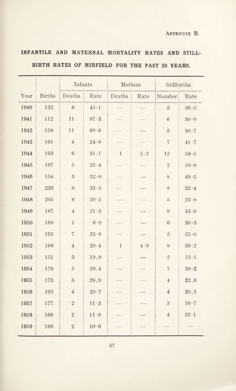 INFANTILE AND MATERNAL MORTALITY RATES AND STILL¬ BIRTH RATES OF MIRFIELD FOR THE PAST 20 YEARS. Year Births Infa ints Mot tiers Stillb irths Deaths Rate Deaths Rate Number Rate 1940 132 6 45-1 — — 5 36-5 1941 112 11 97-3 — — 6 50-9 1942 158 11 69*6 — — 5 30*7 1943 161 4 24*8 ■— — 7 41 -7 1944 193 6 31 -1 1 5-2 12 58-5 1945 197 5 25-4 -— — 2 10*0 1946 154 5 32 0 — — 8 49-3 1947 239 8 33-5 — — 8 32-4 1948 205 6 29-2 — — 5 23*8 1949 187 4 21 -3 —■ — 9 45-9 1950 168 1 6-0 —- — 6 30*5 1951 195 7 35-9 — — 5 25-0 1952 196 4 20*4 1 4-9 8 39-2 1953 151 3 19.9 — — 2 13 * 1 1954 176 5 28.4 — ■— 7 38-2 1955 173 5 28.9 — — 4 22.6 1956 193 4 20-7 — — 4 20.3 1957 177 2 113 — — 3 16-7 1958 169 2 118 — — 4 23-1 1959 189 2 10-6 — — — —