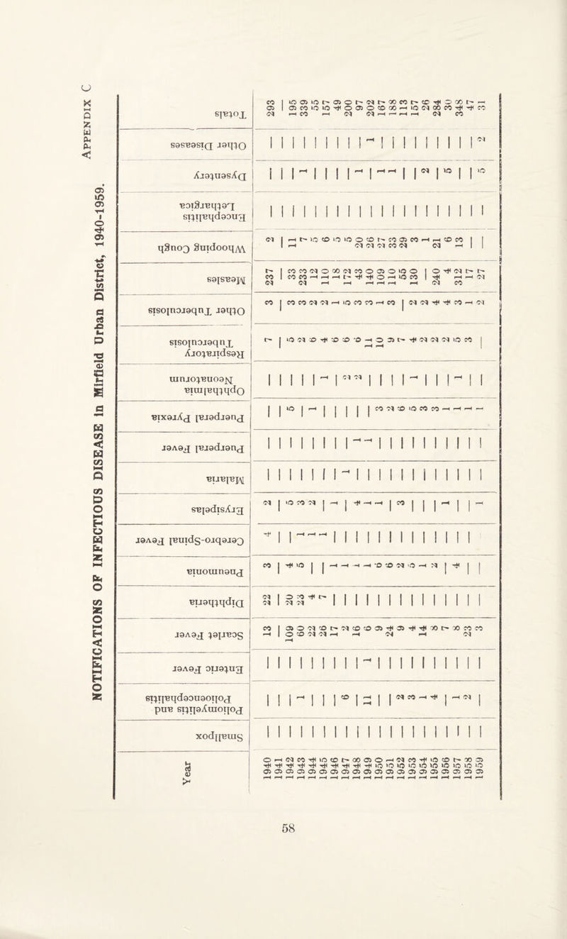 NOTIFICATIONS OF INFECTIOUS DISEASE in Mirfield Urban District, 1940-1959. o X Q fc W < 293 1 OOllOt'CSOMMt'OOeOt'OiJlOQOhH I 03C0l0l0'ri<O05Ot0G0--(l001<X>C0TtlrtlC0 rH CO H Cl d rH r—t r-H r-H d CO sgsBgsiQ jaq^o ! i i i i iiii - 11 i i i i 11 r Ajs^ussAq i i -1111-1 — i r* r i ira BOiSjBq^gq spqBqdgoug 1 11iii i i i ii i ii i m i i i qSnoQ §uidooqy\\ d f h b- )0 © O iO O « t' to O) M H h O M I 1 ! rH dddCOd d r-H | 1 S9|SB9J/y[ 237 ! CQCOdOOOdCOOCnOUOO J © d t'* t 1 MtOHHHt-^ritOHliJCO rH i—1 (01 d »H rH rH rH rH rH (d CO sisoinojgqnx -i9qiO CO COCOddHiOCOrJHtO | iMd'fiSOHfi siso{n9jgqnx ^JO^-BJldS9>J i<0d©’ri':0:0'0-4©:35t'--d4ddd»0c0 1 r-H rH uinjo^Buo9]q ■eiuqBq^qdo 1 i ii - 11 ii - i i i- ii bix9jAx iBJ9dj9nx 1 IO | H | | j j | JO d lO >Q CO CO -H rH rH -H J9A9X jBjgdjgnx 1 1 1 1 1 II— II 1 1 1 1 II 1 1 1 1 1 1 1 1 1- 1 1 II 1 1 1 1 1 1 1 1 SBpdisAjg * ! IOCOC1 jH | rjiHH |CO | j j rH j | rH J9A9X [BUldS-Ojq9I93 * 1 1-II 1 1 1 1 1 1 11 II 1 Biuouinguj CO | 1 1-|*|| Bpgq^qdiQ d j 33*' II 1 1 II 1 II II II 1 J9A9X ^©pBOg 2 I 0)Od^0l>d«Ot00>^03rJt'dtQ0t'00«C0 © CO d d rH rH d -H d rH J9A9X 0IJ9^U3 1 1 1 II II II - 1 II 1 II 1 1 1 1 spqBqdgougoqox puB spqgXuioqox 1 ! j rH | J jrOJ^Hj | d CO -H -H | rH d j XOdfJBUIg 1 1 II 1 II 1 1 II 1 1 II 1 M 1 1 Year 0>-<C<SfOTtilO<OI>00050—i <M « ^ «5 ® h M 35 05050i05C5050505050>050>050>0>C5>05C3505a5 f-H f“H r-H r-H r«H »—-H <—H r-H r-H r—H r-H rH •—H rH r-H pH **H rH rH r—^