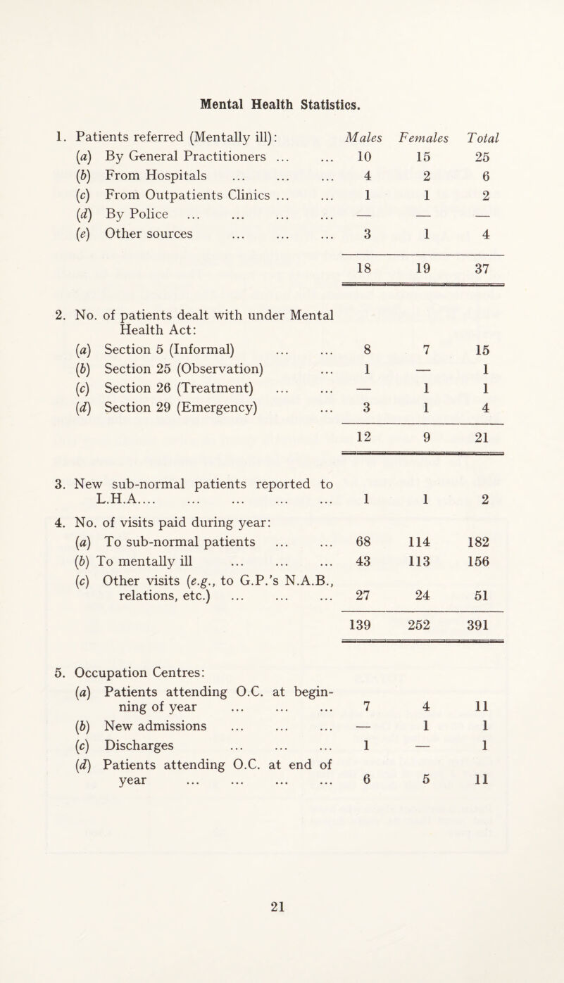 Mental Health Statistics. 1. Patients referred (Mentally ill): Males Females Total [a) By General Practitioners ... 10 15 25 (b) From Hospitals 4 2 6 (ic) From Outpatients Clinics ... 1 1 2 (d) By Police — — — (e) Other sources 3 1 4 18 19 37 2. No. of patients dealt with under Mental Health Act: (a) Section 5 (Informal) 8 7 15 (ib) Section 25 (Observation) 1 1 (c) Section 26 (Treatment) — 1 1 (id) Section 29 (Emergency) 3 1 4 12 9 21 3. New sub-normal patients reported to I u a -i -V i 11 • • • ••• ••• ••• ••• 1 1 2 4. No. of visits paid during year: (a) To sub-normal patients 68 114 182 (b) To mentally ill 43 113 156 (c) Other visits (e.g., to G.P.’s N.A.B., relations, etc.) 27 24 51 139 252 391 5. Occupation Centres: {a) Patients attending O.C. at begin- ning of year 7 4 11 (b) New admissions — 1 1 (c) Discharges 1 — 1 (d) Patients attending O.C. at end of y o ••• ••• ••• ••• 6 5 11