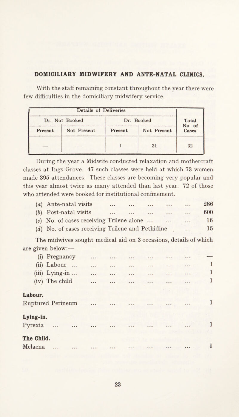 DOMICILIARY MIDWIFERY AND ANTE-NATAL CLINICS. With the staff remaining constant throughout the year there were few difficulties in the domiciliary midwifery service. Details of Deliveries Total No. of Cases Dr. No t Booked Dr. B ooked Present Not Present Present Not Present — — 1 31 32 During the year a Midwife conducted relaxation and mothercraft classes at Ings Grove. 47 such classes were held at which 73 women made 395 attendances. These classes are becoming very popular and this year almost twice as many attended than last year. 72 of those who attended were booked for institutional confinement. (a) Ante-natal visits ... ... ... ... ... 286 (b) Post-natal visits ... ... ... ... ... 600 (c) No. of cases receiving Trilene alone ... ... ... 16 (d) No. of cases receiving Trilene and Pethidine ... 15 The midwives sought medical aid on 3 occasions, details of which are given below:— (i) Pregnancy ... ... ... ... ... ... — (ii) Labour ... ... ... ... ... ... ... 1 (iii) Lying-in ... ... ... ... ... ... ... 1 (iv) The child ... ... ... ... ... ... 1 Labour. Ruptured Perineum ... ... ... ... ... ... 1 Lying-in. Pyrexia ... ... ... ... ... ... ... ... 1 The Child. Melaena ... ... ... ... ... ... ... ••• 1