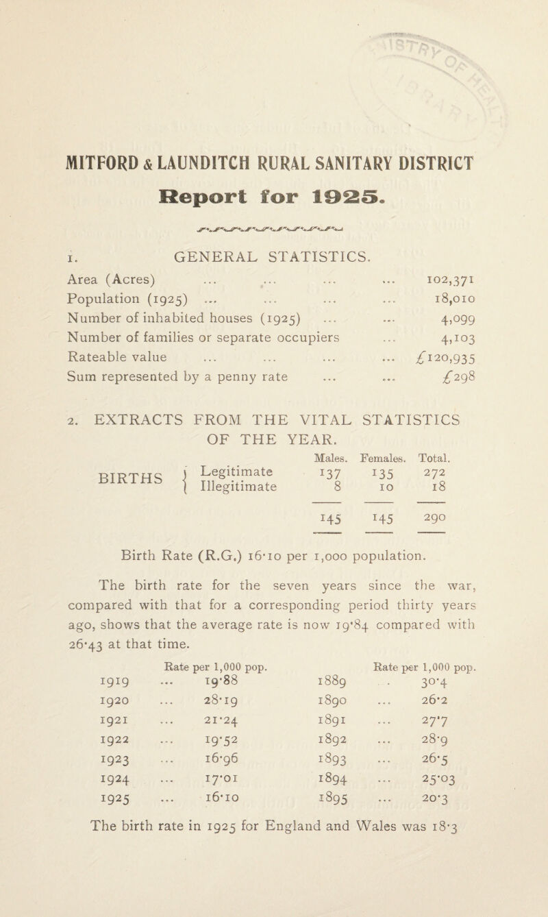 MITFORD & LAUNDITCH RURAL SANITARY DISTRICT Report for 1925. i. GENERAL STATISTICS. Area (Acres) ... ... ... ... 102,371 Population (1925) ... ... ... ... 18,010 Number of inhabited houses (1925) ... ... 4,099 Number of families or separate occupiers ... 4,103 Rateable value ... ... ... ... ^120,935 Sum represented by a penny rate ... ... ^298 2. EXTRACTS FROM THE VITAL STATISTICS OF THE YEAR. BIRTHS Males. Females. Total Legitimate 137 I35 272 Illegitimate 8 10 18 145 T45 290 Birth Rate (R.G.) 16*10 per 1,000 population. The birth rate for the seven years since the war, compared with that for a corresponding period thirty years ago, shows that the average rate is now 19*84 compared with 2643 at that time. Rate per 1,000 pop. 1919 ... 19*88 1920 ... 28*19 1921 ... 21*24 1922 ... 19*52 1923 ... 16*96 1924 ... 17*01 1925 ... i6*io Rate per 1,000 pop. OO 00 3°‘4 189O 26*2 189I 27*7 1892 28*9 1893 26*5 1894 25*03 1895 20-3 The birth rate in 1925 for England and Wales was 18*3