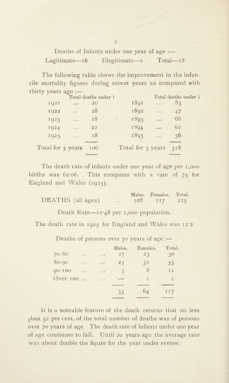 Deaths of Infants under one year of age :— Legitimate—16 Illegitimate—2 Total—18 The following table shows the improvement in the infan¬ tile mortality figures during recent years as compared with thirty years ago Total deaths under 1 Total deaths under 1 1921 20 1891 85 1922 28 1892 47 I923 18 I^93 68 1924 22 1894 62 1925 18 1895 56 Total for 5 years 106 Total for 5 years 318 The death rate of infants under one year of age per 1,000 births was 62-06. This compares with a rate of 75 tor England and Wales (1925). Males. Females. Total. DEATHS (all ages) ... 108 117 225 Death Rate—12-48 per 1,000 population. The death rate in 1925 for England and Wales was 12*2 Deaths of persons over 70 years of age: 70-80 Males. 27 Females. 23 Total. 50 80-90 23 S2 55 90-100 3 8 11 Over 100 ... ... — 1 1 53 64 117 It is a noteable feature ot the death returns that no less j-han 52 per cent, of the total number of deaths was of persons over 70 years of age The death rate of infants under one year of age continues to fall. Until 20 years ago the average rate was about double the figure for the year under review.