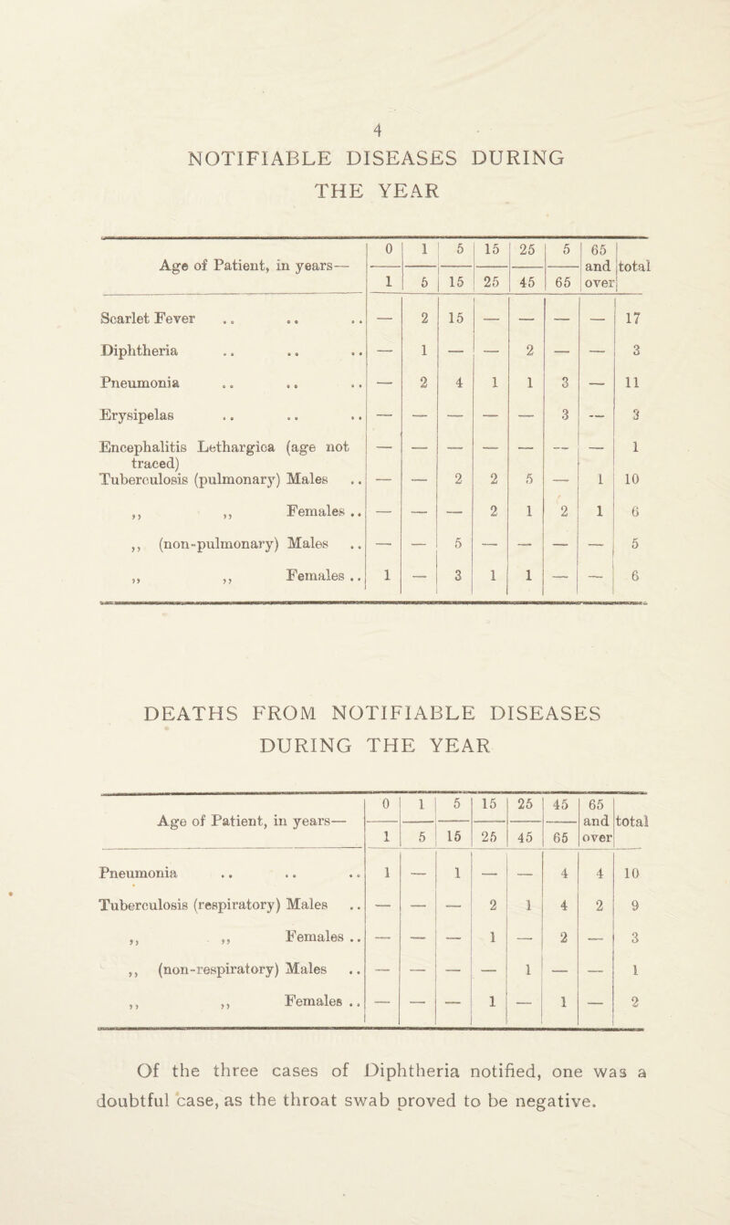 NOTIFIABLE DISEASES DURING THE YEAR Age of Patient, in years— 0 1 5 15 25 5 65 and over total 1 5 15 25 45 65 Scarlet Fever — 2 15 — __ — 17 Diphtheria — 1 — — 2 —- — 3 Pneumonia — 2 4 1 1 3 --- 11 Erysipelas — - — — — — 3 — 3 Encephalitis Lethargiea (age not -—• — — _ — — 1 traced) Tuberculosis (pulmonary) Males — — 2 2 5 — i 10 ,, ,, Females.. ----- — 2 1 2 1 6 ,, (non-pulmonary) Males — ----- 5 — —- — —- 5 ,, ,, Females.. 1 3 1 1 —. 6 DEATHS FROM NOTIFIABLE DISEASES DURING THE YEAR 0 1 5 15 25 45 65 and over total OJ 1 III jtjOLIo 1 5 15 25 45 65 Pneumonia 1 — 1 — — 4 4 10 Tuberculosis (respiratory) Males — — — 2 1 4 2 9 ,, ,, Females.. — — — 1 — 2 —. 3 ,, (non-respiratory) Males — — — — 1 — — 1 ,, ,, Females .. — — — 1 — 1 — 2 Of the three cases of Diphtheria notified, one was a doubtful case, as the throat swab proved to be negative.