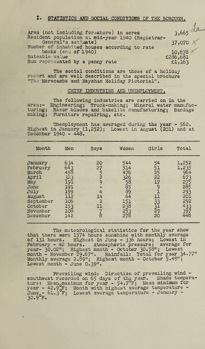 t. i Area (not including foreshore) in acres Resident population at mid-year 1940 (Registrar- General’s estimate) Number of inhabited houses according to rate books (enu of 1940) Rateable value Sum represented by a penny rate 3,665 37,070 10,678 £286,681 £1,163 The social conditions are those of a holiday resort and are well described in the special brochure The Morecambe and Heysham Holiday Pictorial• CHIEF INDUSTRIES AND UNEMPLOYMENT« The following industries are carried on in the area:- Engineering; Truck-making; Mineral water manufac¬ turing; Razor blades and bakelite manufacturing; Bandage making; Furniture repairing, etc. Unemployment has averaged during the year - 56>2. Highest in January (1,252); Lowest in August (201) and at December 1940 - 448. Month Men Boys Women Girls Total January 634 February 643 March 458 April 323 May 191 June 191 July 199 August 112 September 106 October 153 November I08 December 142 54 1,252 51 1,235 25 964 22 673 17 275 9 285 l 293 11 201 33 292 31 433 29 397 20 448 The meteorological statistics for the year show that there were 1574 hours sunshine with monthly average of 131 hours. Highest in Jun^ - 33& hours; Lowest in February - 42 hours. Atmospheric pressure: average for year- 30.02”; Highest month - October 30*585 Lowest month - November 29.67. Rainfall: Total for year 34*77 Monthly average 2.89; Highest month - October 5*499 Lowest month - June 0.39* Prevailing wind: Direction of prevailing wind - southwest recorded on 65 days of the year. Shade tempera¬ ture: Mean maximum for year -■ 54.7°F; Mean minimum for year - 42.90F; Month with highest average temperature - June - 61.3 F; Lowest average temperature - January - 30.9 F.