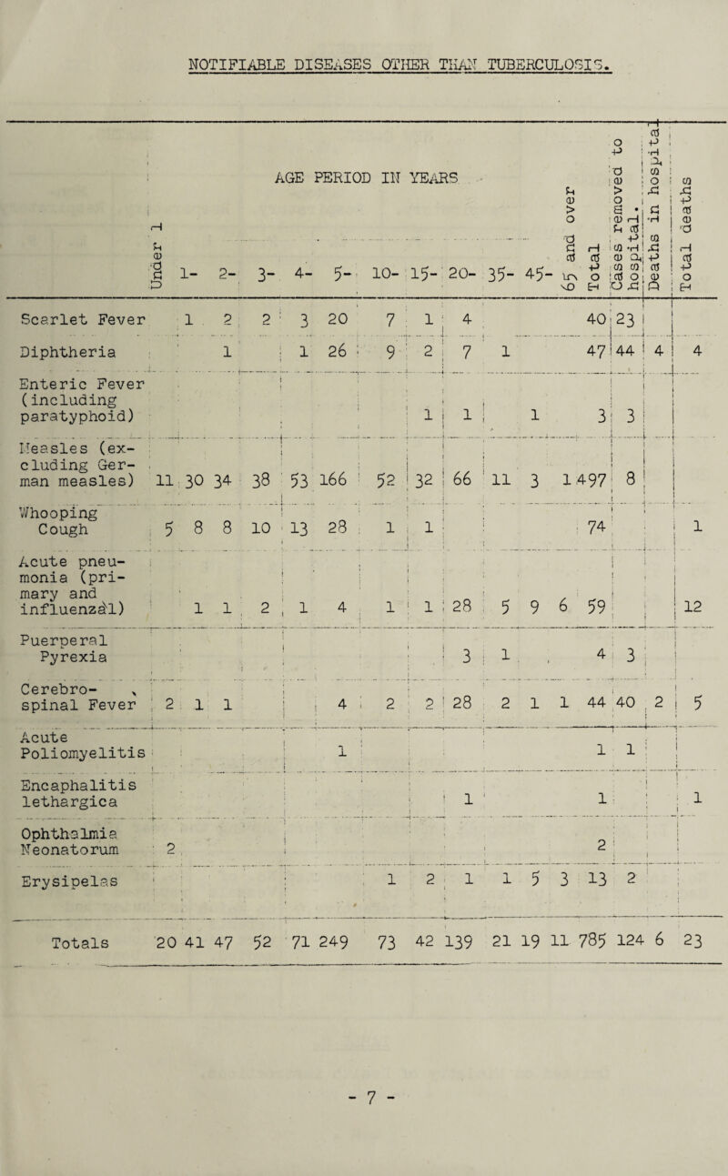 NOTIFIABLE DISEASES OTHER THAN TUBERCULOSIS. -H— 05 0 P P ♦H d d CO 1 CD 0 co u > ; d d CD 0 p > S • d 05 O ! CD <—1 eH CD U 05 d d P co a H 02 *H d H 05 05 cd a, p 05 P CO CO 05 P ITN O !CU O CD O vO EH O d P EH i 40123 AGE PERIOD IN YEARS u CD d d P 1- >- 3- 4- 5-. 10- 15- 20- 35- 45- Scarlet Fever Diphtheria Enteric Fever (including paratyphoid) 2 1 3 20 1 26 Measles (ex¬ cluding Ger¬ man measles) V/ho oping Cough Acute pneu¬ monia (pri¬ mary and influenzal) Puerperal Pyrexia 11 30 34 38 53 166 ...- .* ■ —4.■ ■ 5 8 8 10 A3 28 1 1 7 9 1 : 4 .. j. 2 ! 7 •-4 1 52 ! 32 i 66 1 11 3 1 ; 28 59 3 : 1 47i44! 4 * I 31 3 ! . -I. 1 - y \ 149 7 74 8 I 6 59: I 4 3 12 Cerebro- > spinal Fever ; 2. 1 1 i i 4 i 1 2 00 C\l 1 Cvl 1 2 1 1 44 40 _,_1 2 5 < Acute Poliomyelitis j 1 i j 1 1 1 : 1 1 ; i , } i 1 1_ . Encaphalitis lethargica t ) 1 1 ! 1 1 i ' i 1 1 1 j 1 i Ophthalmia Neonatorum -*■. • 2 j » 1 t • i i 2 1 i i i i • Erysipelas \ 1 > * 0 1 2 ; 1 1 5 3 J 1 * H CP no t 1 Totals 20 41 47 52 71 249 73 42 139 21 19 11 785 124 6 23
