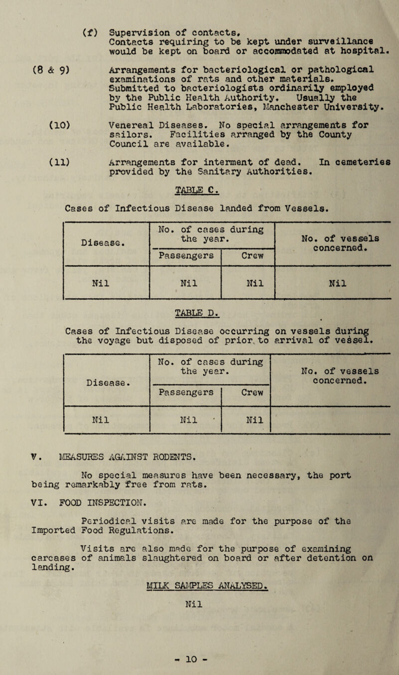 (f) Supervision of contacts# Contacts requiring to be kept under surveillance would be kept on board or accommodated at hospital* (8 & 9) (10) (11) Arrangements for bacteriological or pathological examinations of rats and other materials* Submitted to bacteriologists ordinarily employed by the Public Health Authority# Usually the Public Health Laboratories, Manchester University. Venereal Diseases. No special arrangements for sailors. Facilities arranged by the County Council are available. Arrangements for interment of dead. In cemeteries provided by the Sanitary Authorities# TABLE C. Cases of Infectious Disease landed from Vessels. Disease. No. of cases the year. during No. of vessels concerned# Passengers Crew Nil Nil Nil Nil TABLE D. Cases of Infectious Disease occurring on vessels during the voyage but disposed of prior to arrival of vessel# Disease. No. of cases the year. during No# of vessels concerned. Passengers Crew Nil Nil Nil V. MEASURES AGAINST RODENTS. No special measures have been necessary, the port being remarkably free from rats. VI. FOOD INSPECTION. Periodical visits are made for the purpose of the Imported Food Regulations. Visits are also made for the purpose of examining carcases of animals slaughtered on board or after detention on landing. MILK SAMPLES ANALYSED* Nil