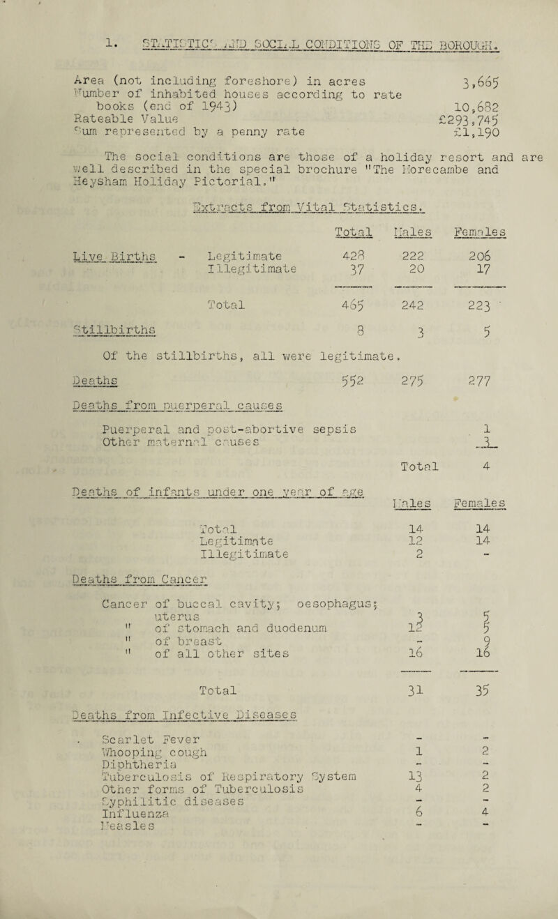 3,665 Area (not including foreshore) in acres 'lumber of inhabited houses according to rate books (end of 1943) Rateable Value °um represented by a penny rate 10,682 £293,745 £1,190 The social conditions are those of a holiday resort and are well described in the special brochure The Horecambe and Heysharn Holiday Pictorial, Extracts from Vital Statistics. Total Hales Females Live Births - Legitimate 42a 222 206 Illegitimate 37 20 17 Total 465 242 223 ■ Stillbirths 8 3 5 Of the stillbirths, all were legitimate i, Deaths 552 275 2 77 Deaths from puerperal causes Puerperal and post-abortive sepsis 1 Other maternal causes ~.3_ Total 4 Deaths of infants under one year of age Hales Females Total 14 14 Legitimate 12 14 Illegitimate 2 —- Deaths from Cancer Cancer of buccal cavity; oesophagus; uterus 3 5 11 of stomach and duodenum 12 5  of breast — ?  of all other sites 16 16 Total 31 35 Deaths from Infective Diseases Scarlet Fever — — Whooping c.ough 1 2 Diphtheria — — Tuberculosis of Respiratory Cystem 13 2 Other forms of Tuberculosis 4 2 Syphilitic diseases — Influenza 6 4 IJeasles — —
