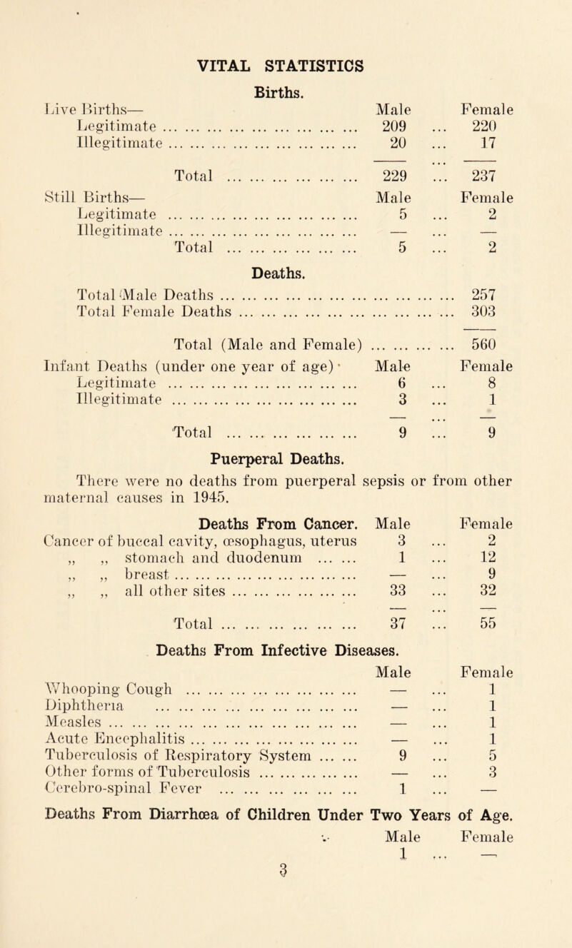 VITAL STATISTICS Births. Live Births— Male Female Legitimate. 209 ... 220 Illegitimate... 20 ... 17 • • • Total . 229 ... 237 Still Births— Male Female Legitimate . 5 ... 2 Illegitimate. — ... — Total . 5 ... 2 Deaths. Total Male Deaths. 257 Total Female Deaths. 303 Total (Male and Female) . 560 Infant Deaths (under one year of age) * Male Female Legitimate . 6 ... 8 Illegitimate . 3 ... 1 Total . 9 ... 9 Puerperal Deaths. There were no deaths from puerperal sepsis or from other maternal causes in 1945. Deaths From Cancer. Male Female Cancer of buccal cavity, oesophagus, uterus 3 ... 2 „ „ stomach and duodenum . 1 ... 12 ,, „ breast. — ... 9 ,, „ all other sites. 33 ... 32 Total.. . 37 ... 55 Deaths From Infective Diseases. Male Female Whooping Cough . — ... 1 Diphtheria . — ... 1 Measles. — ... 1 Acute Encephalitis. — ... 1 Tuberculosis of Respiratory System. 9 ... 5 Other forms of Tuberculosis . — ... 3 Cerebro-spinal Fever . 1 ... — Deaths From Diarrhoea of Children Under Two Years of Age. Male Female 1 ... —