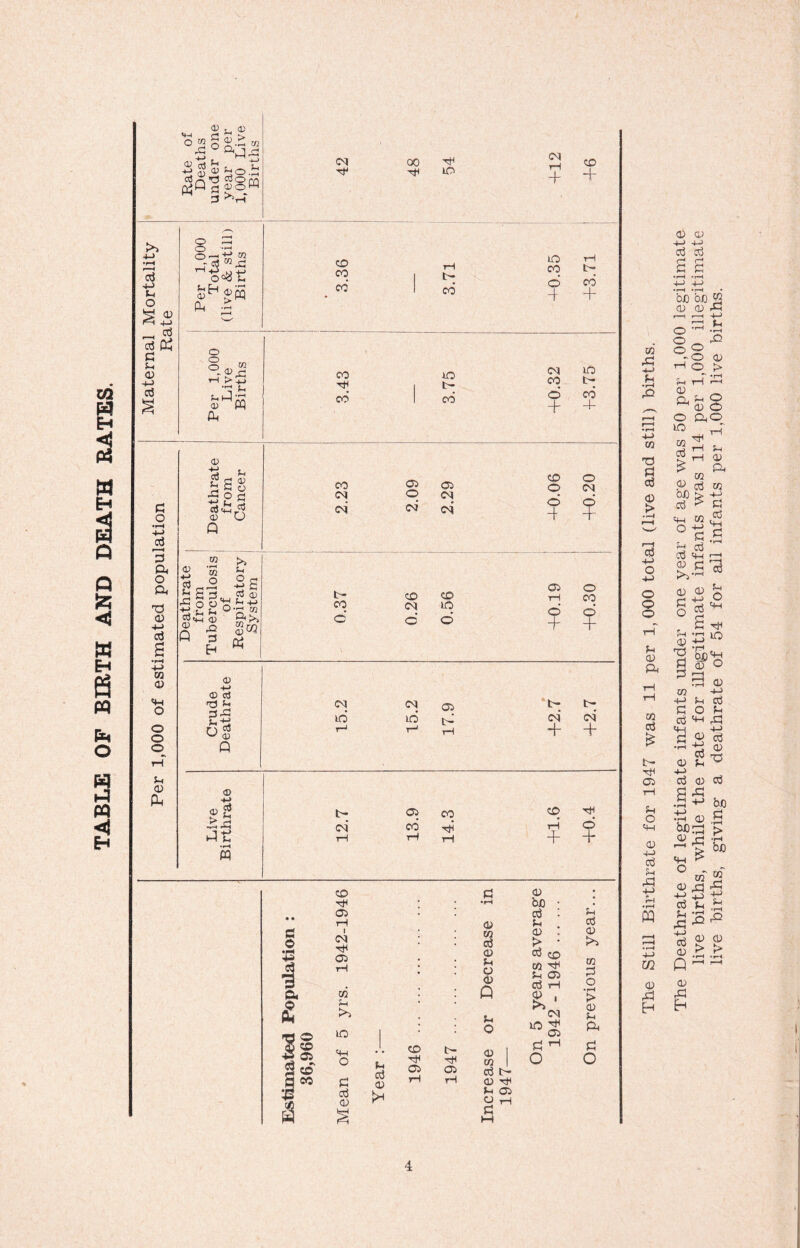 o OT rC 5^-0) > £ a) rn (D rrt ^ c *3 $2C£) J^jW 3 ® o w 3 ^rH >> ■M •rH r-H o3 +-j u o s a> _ «J 3p C Sh 05 +J 03 § Or-H+e m _r «$ mA £<%t ^ Or 0) Ph PQ o © m m - 05© ^ >d © ffl ft o •rH +-> 0j 3 a o ft T3 05 3 S •rH 4-> C/2 05 o O O O Sh <D P oo <N CO V TiH iO + 4- co CO rH IO CO rH CO CO © 4 cd + CO V to t- <N CO IO L— CO cd o + cd 4- CO TH 05 rH i tH 05 T—I CD Sh k*> o IO j C© 05 o CO rH cd w cd V C5 05 eo c rH rH Deathrate from Cancer 2.23 2.09 2.29 co o d 4 +0.20 Deathrate from Tuberculosis of Respiratory System I 0.37 0.26 0.56 05 rH O + o CO ¥ Crude Deathrate 15.2 15.2 17.9 +2.7 cd + ® 05 CO CO tH %£l cd cd tH d >4£ tH rH tH + + 5 03 CD 05 CD o3 o Sh O 05 A Sh O 05 I CD I o3 t'~ 05 tH Sh 05 S TH: M 05 bo o3 Sh 05 > o3 <£> CD Sh 05 03 rH £ ' iO ^ 05 d ^ O Sh cd 05 >> CD Pj O •rH CD Sh ft £ o The Still Birthrate for 1947 was 11 per 1,000 total (live and still) births. The Deathrate of legitimate infants under one year of age was 50 per 1,000 legitimate live births, while the rate for illegitimate infants was 114 per 1,000 illegitimate live births, giving a deathrate of 54 for all infants per 1,000 live births.