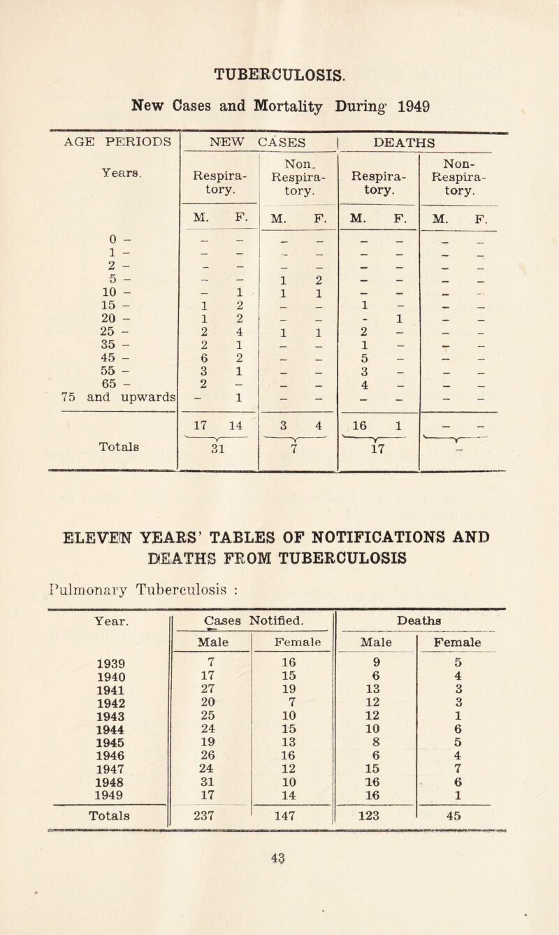 TUBERCULOSIS. New Cases and Mortality During' 1949 AGE PERIODS NEW CASES DEATHS Non. Non- Years. Respira- Respira- Respira- Respira- tory. tory. tory. tory. M. F. M. F. M. F. M. F. 0 - — — _ . _ 1 - — — — — — __ 2 - _ _ __ — — — — — 5 - — — 1 2 — — _ 10 - 1 1 1 — — 15 - 1 2 — — 1 —. _ 20 - 1 2 — — 1 —. — 25 - 2 4 1 1 2 — — 35 - 2 1 — — 1 — — 45 - 6 2 — — 5 — — 55 - 3 1 _ _ 3 _ 65 - 2 — — 4 _ — 75 and upwards 1 — — — — — — 17 14 3 4 16 1 V —Y --y -y- Totals 31 7 17 ELEVEN YEARS’ TABLES OF NOTIFICATIONS AND DEATHS FROM TUBERCULOSIS Pulmonary Tuberculosis : Year. Cases Notified. Deaths Male Female Male Female 1939 7 16 9 5 1940 17 15 6 4 1941 27 19 13 3 1942 20 7 12 3 1943 25 10 12 1 1944 24 15 10 6 1945 19 13 8 5 1946 26 16 6 4 1947 24 12 15 7 1948 31 10 16 6 1949 17 14 16 1 Totals 237 147 123 45 r-TTf-,,'~TH~’- '•^■n°'ri'ri-»T|-rra,nTypy——-• f-- ^ ■- —-—.—■■ xtnr«tt?s