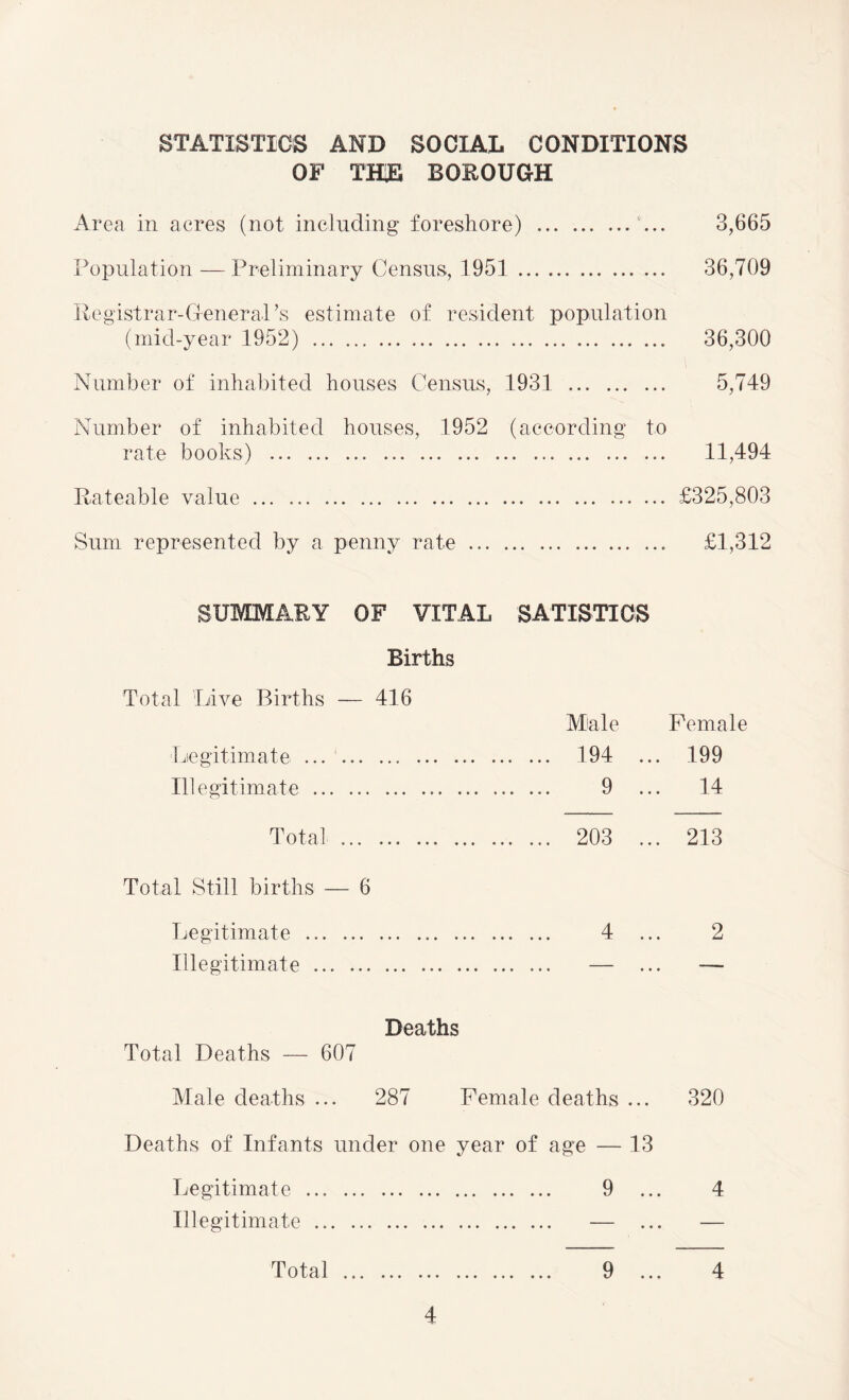 STATISTICS AND SOCIAL CONDITIONS OF THE BOROUGH Area in acres (not including foreshore) . ... 3,665 Population — Preliminary Census, 1951 . 36,709 Registrar-General’s estimate of resident population (mid-year 1952) . 36,300 Number of inhabited houses Census, 1931 . 5,749 Number of inhabited houses, 1952 (according to rate books) . 11,494 Rateable value. £325,803 Sum represented by a penny rate. £1,312 SUMMARY OF VITAL SATISTTCS Births Total Rive Births — 416 M'ale Female Legitimate. 194 ... 199 Illegitimate . 9 ... 14 Total . 203 ... 213 Total Still births — 6 Legitimate . 4 ... 2 Illegitimate . — ... — Deaths Total Deaths — 607 Male deaths ... 287 Female deaths ... 320 Deaths of Infants under one year of age — 13 Legitimate . 9 ... 4 Illegitimate . — ... — Total . 9 ... 4