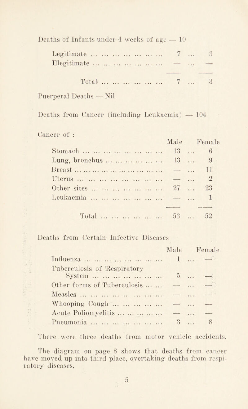 Deaths of Infants under 4 weeks of age — 10 Legitimate . 7 ... 3 Illegitimate. — ... —- Total. 7 ... 3 Puerperal Deaths — Nil Deaths from Cancer (including Leukaemia) — 104 Cancer of : Male Female Stomach. . 13 6 Lung, bronchus. . 13 9 Breast. . -—- ... 11 Uterus . 2 Other sites . . 27 ... 23 Leukaemia . 1 Total . ... ... 53 52 Deaths from Certain Infective Diseases Male Female Influenza. . 1 ... — Tuberculosis of Respiratory System. . 5 ~ Other forms of Tuberculosis • • • e • 9 ... — Measles. . . ... — Whooping Cough . . . ... — Acute Poliomyelitis. . . ... — Pneumonia.. . 3 ... 8 There were three deaths from motor vehicle accidents. The diagram on page 8 shows that deaths from cancer have moved up into third place, overtaking deaths from respi¬ ratory diseases.