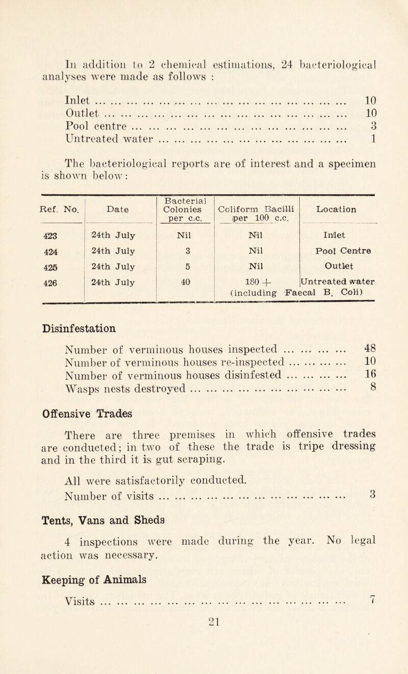 In addition to 2 chemical estimations, 24 bacteriological analyses were made as follows : Inlet. 10 Outlet. 10 Pool centre. 3 Untreated water. 1 The bacteriological reports are of interest and a specimen is shown below: Ref. No. Date . Bacterial Colonies per c.c. Coli.foral Bacilli .per 100 c.c. Location 423 24th July Nil Nil Inlet 424 24th July 3 Nil Pool Centre 4:25 24th July 5 Nil Outlet 426 24th July 40 180 + Untreated water (including Faecal B. Col'i) Disinfestation Number of verminous houses inspected . 48 Number of verminous houses re-inspected. 10 Number of verminous houses disinfested. 16 Wasps nests destroyed. 8 Offensive Trades There are three premises in which offensive trades are conducted; in two of these the trade is tripe dressing and in the third it is gut scraping. All were satisfactorily conducted. Number of visits. 3 Tents, Vans and Sheds 4 inspections were made during the year. No legal action was necessary. 7 Keeping of Animals Visits.