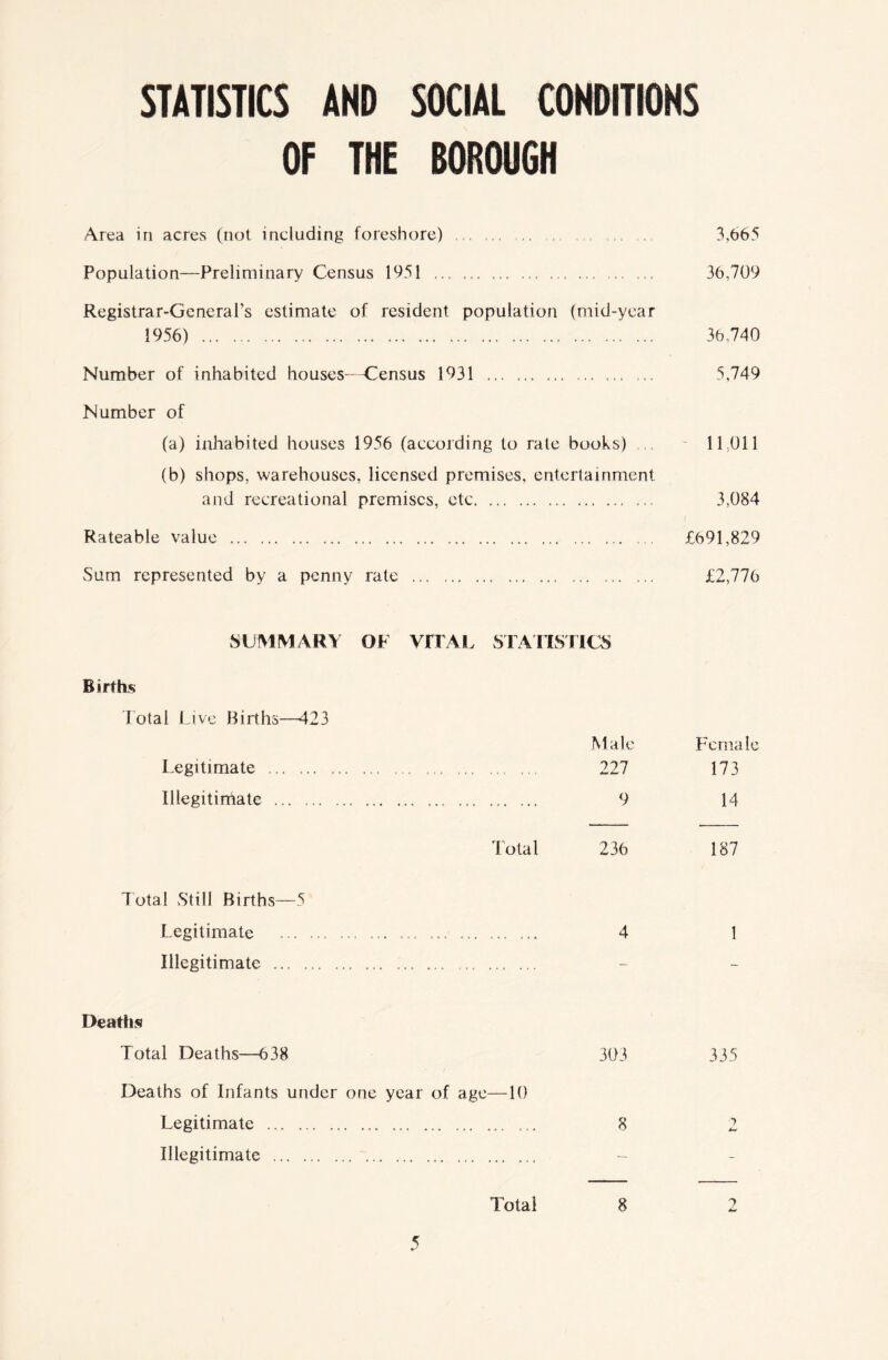 STATISTICS AND SOCIAL CONDITIONS OF THE BOROUGH Area in acres (not including foreshore) , 3,065 Population—Preliminary Census 1951 . 30,709 Registrar-General’s estimate of resident population (mid-year 1956) . 36,740 Number of inhabited houses--Census 1931 . 5,749 Number of (a) inhabited houses 1956 (according to rate books) 11,011 (b) shops, warehouses, licensed premises, entertainment and recreational premises, etc. 3,084 Rateable value . £691,829 Sum represented by a penny rate . £2,776 SUMMARY OF VITAL STATISTICS Births Total Live Births—423 Male Female Legitimate . 227 173 Illegitimate .. ... 9 14 Total 236 187 Total Still Births—5 Legitimate . ..• .. 4 1 Illegitimate ... . Deaths Total Deaths—638 303 335 Deaths of Infants under one year of age—10 Legitimate . 8 2 Illegitimate . - Total 8 2