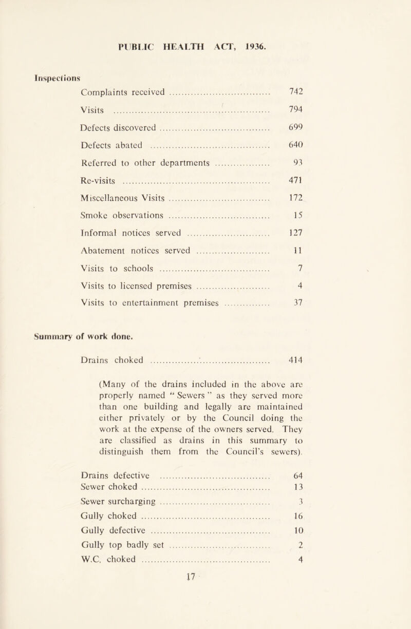 PUBLIC HEALTH ACT, 1936. Inspections Complaints received . 742 Visits . 794 Defects discovered. 699 Defects abated . 640 Referred to other departments . 93 Re-visits . 471 Miscellaneous Visits . 172 Smoke observations . 15 Informal notices served .. 127 Abatement notices served . 11 Visits to schools . 7 Visits to licensed premises . 4 Visits to entertainment premises . 37 Summary of work done. Drains choked .'.. 414 (Many of the drains included in the above are properly named “ Sewers ” as they served more than one building and legally are maintained either privately or by the Council doing the work at the expense of the owners served. They are classified as drains in this summary to distinguish them from the Council’s sewers) Drains defective .. 64 Sewer choked . 13 .Sewer surcharging . 3 Gully choked . 16 Gully defective . 10 Gully top badly set . 2 W.C. choked ... 4