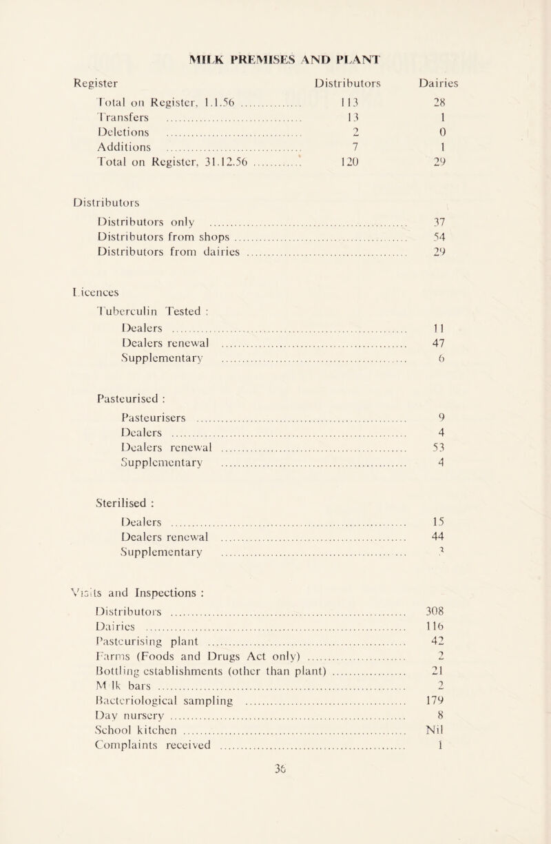 MILK PREMISES AND PLANT Register Distributors Dairies Total on Register, 1.1.56 . 1 13 28 Transfers . 13 1 Deletions . 2 0 Additions . 7 1 Total on Register. 31.12.56 . 120 29 Distributors Distributors only . Distributors from shops .. Distributors from dairies 37 54 2b Licences Tuberculin Tested : Dealers . 11 Dealers renewal .. 47 Supplementary . 6 Pasteurised : Pasteurisers . 9 Dealers . 4 Dealers renewal . 53 Supplementary .. 4 Sterilised : Dealers . 15 Dealers renewal . 44 Supplementary . 3 Visits and Inspections : Distributors .. Dairies . Pasteurising plant . Farms (Foods and Drugs Act only) . Bottling establishments (other than plant) M lk bars . Bacteriological sampling . Day nursery . School kitchen . Complaints received .. 308 119 42 2 179 8 Nil 1