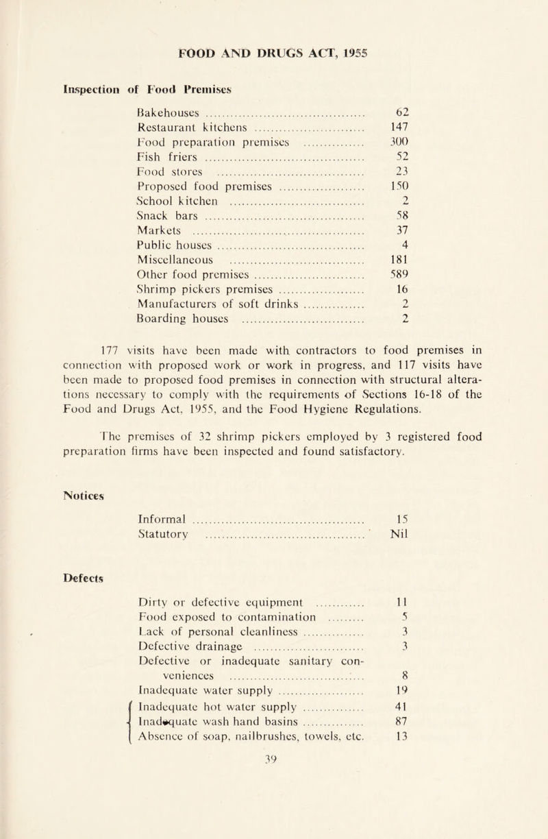 FOOD AND DRUGS ACT, 1955 Inspection of Food Premises Bakehouses . 62 Restaurant kitchens . 147 Food preparation premises . 300 Fish friers . 52 Food stores . 23 Proposed food premises . 150 School kitchen . 2 Snack bars .. 58 Markets . 37 Public houses . 4 Miscellaneous . 181 Other food premises . 589 Shrimp pickers premises . 16 Manufacturers of soft drinks . 2 Boarding houses . 2 177 visits have been made with contractors to food premises in connection with proposed work or work in progress, and 117 visits have been made to proposed food premises in connection with structural altera¬ tions necessary to comply with the requirements of Sections 16-18 of the Food and Drugs Act, 1955, and the Food Hygiene Regulations. The premises of 32 shrimp pickers employed by 3 registered food preparation firms have been inspected and found satisfactory. Notices Informal . 15 Statutory . Nil Defects Dirty or defective equipment. 11 Food exposed to contamination . 5 Lack of personal cleanliness . 3 Defective drainage . 3 Defective or inadequate sanitary con¬ veniences .;... 8 Inadequate water supply . 19 Inadequate hot water supply . 41 > Inadequate wash hand basins . 87 Absence of soap, nailbrushes, towels, etc. 13