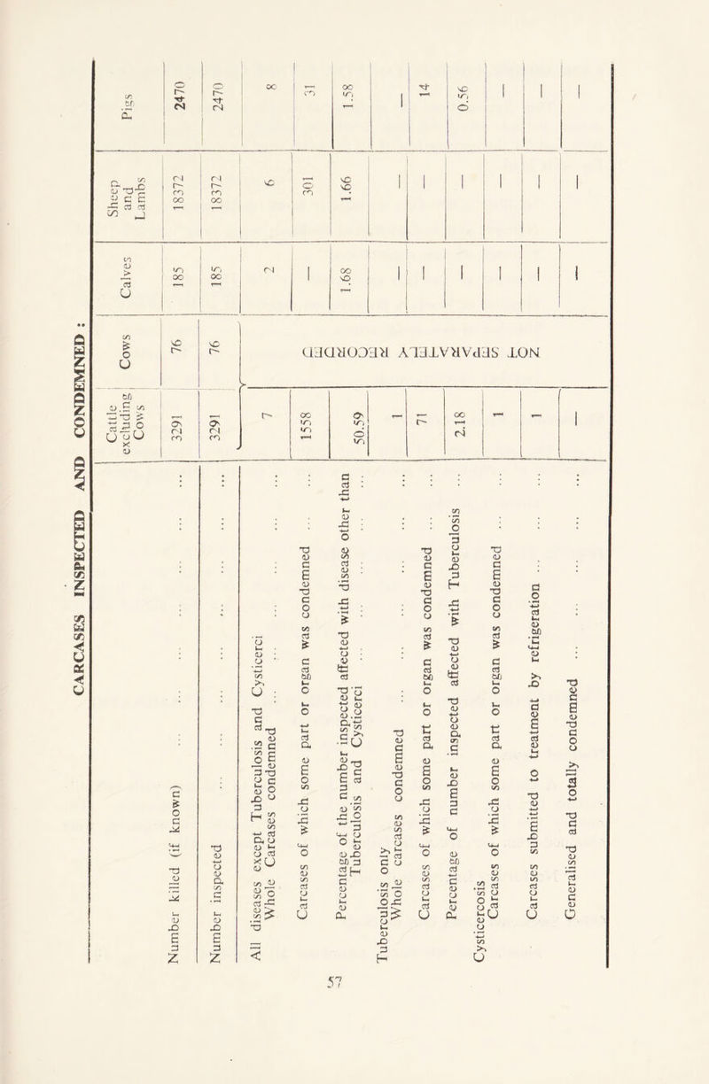 CARCASES INSPECTED AND CONDEMNED Pigs 2470 2470 OC | r—h eo 1.58 1 <*tr T-“* 0.56 1 1 1 18372 i 1 X © 1.66 i ' 1 1 1 1 Cows X X r- ciaciHODaa AiaivHVdas xon >■ - . -.. Cattle j excluding j Cows | 3291 t—3 O) r\ CO D 1558 50.59 - r7 2.18 - 1 c £ o G X 3 D D X E G 3 D CD CD Cl, CO C CD X E 3 £ *, I cd I • J=j 4-> Ih to i CD . to ■+—» • ; 'to _o O 3 3 D & 3 D D k. D C cd <D • G X £ c/3 £ 3 D 3 •3 D 3 H C XI G X! * o O 4-> * CD : * CD • —-4 £ CO to , 3 3 3 o L- £ D 4-4 £ <D <D CD • 4—» tO ' c 3 ' * c CD X-J 3 fed 3 <D to e/3 W) 3 bO k. k_ cd U : o o -a k- o D l_ D « D .3 &£ •So * k- o CD 4-> G ^3 .2 G 4-1 1— 3 a, 3 D tS 3 a, o o a, an c to e u» pj O c X D 3-3 D E <D ri p G a> Td D S pu- (D CD c t- 3 o L/1 fc cd a o fjn X} CD X 3 H CD i/l d CO 4-> 3 Q, CD d u CD <3 XU CD to D CD q 'o CD 3 X X CD X £ tw O co ID to 3 CD k- 3 u l— 1/5 CD 'to X o w 3 t4_i CD O l- CD CD X tJD 3 3H c CD CD k* CD CU O CD to CD co 3 CD ££ C CD o _co U 'to O OX CD X CD X is CO aj c/3 cd o Wh Cd u E 3 G CD tn 3 4—> c CD CD l- CD CL CD X 3 H 3 C/ G E CD 3 G o CD to 3 £ G 3 bO u, O t cd a CD E o to X CD X £ SO CD _ to .2 cd to CD O 3 CD »-i u OD O CO >v u a o 4-> cd 1-4 a> OO , —* t_i <4-1 CD >, X a E 4-4 cd CD 3 <D E x 3 C/3 CO CD CO cd o t-4 cd u Generalised and totally condemned