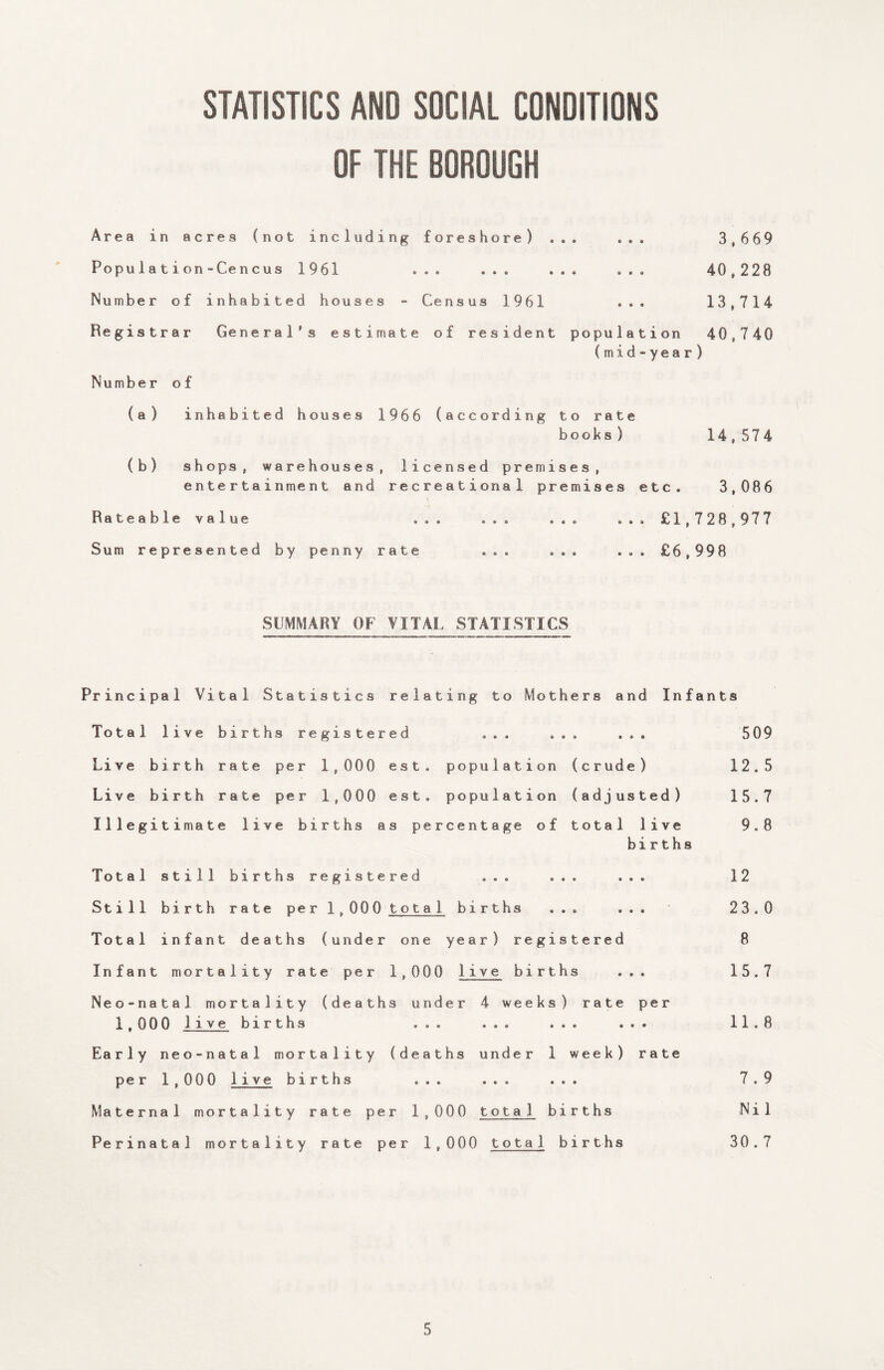 STATISTICS AND SOCIAL CONDITIONS OF THE BOROUGH Area in acres (not including foreshore) ... ... 3,669 Population-Cencus 1961 ... ... ... ... 40,228 Number of inhabited houses - Census 1961 ... 1.3,714 Registrar General's estimate of resident population 40,740 (mid-year) Number o f (a) inhabited houses 1966 (according to rate books) 14,574 (b) shops, warehouses, licensed premises, entertainment and recreational premises etc. 3,086 \ Rateable value ... ... ... ... £1,728,977 Sum represented by penny rate ... ... ... £6,998 SUMMARY OF VITAL STATISTICS Principal Vital Statistics relating to Mothers and Infants Total live births registered ... ... ... Live birth rate per 1,000 est. population (crude) Live birth rate per 1 9 0 0 0 est. population (adjusted) Illegitimate live births as percentage of total live births Total still births registered ... ... ... Still birth rate per 1,000 total births ... ... Total infant deaths (under one year) registered Infant mortality rate per 1,000 live births ... Neo-natal mortality (deaths under 4 weeks) rate per 1» 0 0 0 live births ... ... ... ... Early neo-natal mortality (deaths under 1 week) rate per 1,000 live births ... ... ... Maternal mortality rate per 1,000 tota 1 births Perinatal mortality rate per 1,000 total births 509 12.5 15.7 9.8 12 23.0 8 15.7 11.8 7 . 9 Nil 30.7
