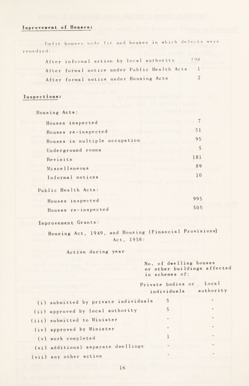 Improvement oi Houses I Unfit houses marie fit and houses in which defects were r e rue d 1 e d : - Alter After After informal action by local authority formal notice under Public Health Acts formal notice under Housing Acts 7 98 1 2 Inspectionsi Housing Acts: Houses inspected Houses re-inspected Houses in multiple occupation Underground rooms Revisits Miscellaneous Informal notices Public Health Acts: Houses inspected Houses re-inspected 7 51 95 5 181 89 10 995 50 5 Improvement Grants: Housing Act, 1949, and Housing (Financial Provisions) Act, 1958: Action during year No. of dwelling houses or other buildings affected in schemes of: Private bodies or Local individuals authority (i) submitted by private individuals 5 (ii) approved by local authority 5 (iii) submitted to Minister (iv) approved by Minister (v) work completed (vi) additional separate dwellings (vii) any other action