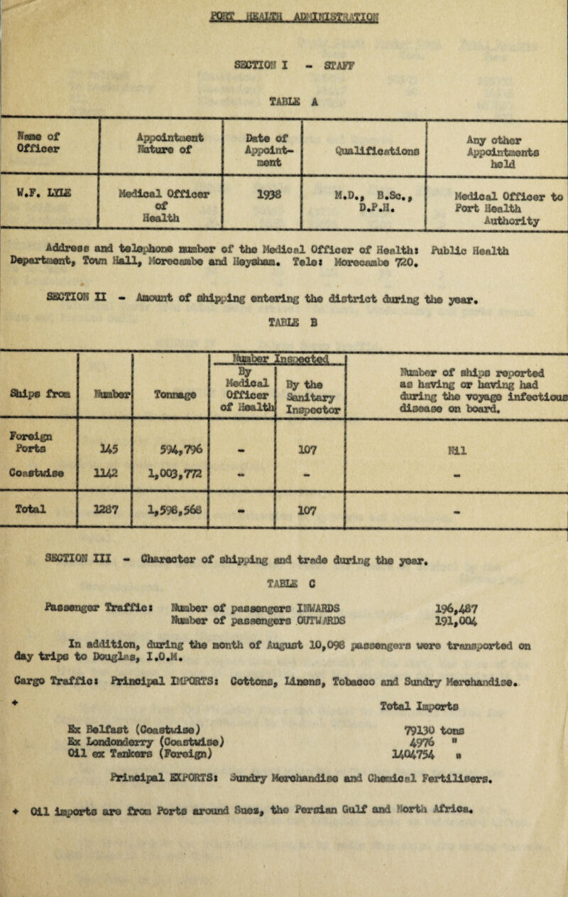 Name of Officer Appointment Nature of Date of Appoint¬ ment Qualifications Any other Appointments held W*F. VUE Medical Officer of Health 1998 M.D*, B.Sc., D.P.B* Medical Officer to Port Health Authority Address and telephone number of the Medical Officer of Healths Public Health Department, Town Hall, Morecambe and Heysbam* Teles Morecambe 720* SSCTXOH II - Amount of shipping entering the district during the year* TABLE B • T imber Ins mooted Ships from •lumber Tonnage By Medical Officer of Health By the Sanitary Inspector Number of ships reported as having or having had during the voyage infectious disease on board. Foreign Ports 145 594,796 107 Nil Coastwise H4? 1,003,772 - - Total 1287 1,598,56b - 107 - SECTION III - Character of shipping and trade during the year. TABLE C Passenger Traffics Number of passengers INWARDS 196,487 Number of passengers OUTWARDS 191,004 In addition, during the month of August 10,096 passengers were transported on day tripe to Douglas, I*G.M* Cargo Traffics Principal IMPORTSs Cottons, linens, Tobacco and Sundry* Merchandise* * Total Imports Ex Belfast (Coastwise) 79130 tons Ex Londonderry (Coastwise) 4976 ** Oil ex Tankers (Foreign) 2404754 » Principal EXPORTSs Sundry Merchandise and Chemical Fertilisers* ♦ Oil imports are from Ports around Sues, the Persian Gulf and ortn Africa*
