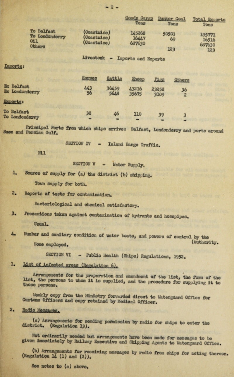 To Belfast To Londonderry Oil Others (Coastwise) (Coastwise) (Coastwise) Tons 145268 16447 687630 Bunker Coal TotalEx ;orts Tons Tons 50503 195771 69 16516 687630 123 123 Livestock - Imports and Exports Xmix?rts: Her—a Cattle Sheep ilsa Cthera Ex Belfast Ex Londonderry 443 56 36459 5648 43216 35675 23258 3109 36 2 SXiiort^ 1 *» To Belfast To Londonderry 38 46 / 110 39 3 •* Suez end SantuSf8 *** *lf arriv0‘ *•““*» tondondewy and ?ortE around SECTION IV - Inland Borg© Traffic. Hil 2. 3. SECTION V * Water Supply. Source of supply for (a) toe district (b) shipping. Town supply for both. Reports of tests for contamination. ^bacteriological and chemical satisfactory. Precautions taken against contamination of hydrants and hosepipes. Usual. 4. Number and sanitary condition of water boats, and powers of control by toe None employed. (Authority. SECTION VI - Public Health (Slips) Regulations, 1952. *• Mil.gXJflfaotea areas Arffn ^-icnt.G for the preparation and amendment of to© list, toe fora of toe those Arsons60**0 ^ ** iC sup li6d» the procedure for supplying it to l ecu 2y copy from the Ministry fori jrded direct to Weterguard Office for Customs Officers and copy retained by Medical Officer. « r at of°L)!ndlne pGttBission * for to erjter the ^r'lin^rliy^needed hit wrrangeBeirte have been made for BODBegeg to be given imnedintely by Railway Ssecutivo and Shipping Agents to Watorguard Offioe. (Re^tl^aue(lfanf(2)!!aiVing mSBaS0a ** rEdl0 fto* ehXpB £or acW«e thereon, See notes to (a) above.