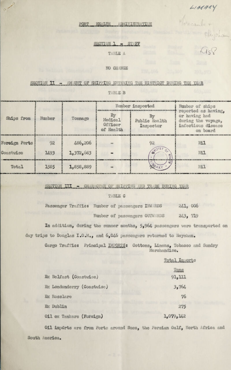 £> FORT HE-LTH D;d 13.AP VI' -& M TABLE A NO CHANGE /L/4f#4y lXvvjW T /VtjUvv ft? section n - 14 UIIT OF SUPPING ENTERING THE PI ST ICT D II G THE IE R TABLE B Ships from Number Tonnage r——- - - —-—— Number inspected -—— Number of ships By Medical Officer of Health % Public Health Inspector ’ reported as having, or having had during the voyage, infectious disease on board Foreign Forts 92 466,206 92 Mil Coastwise 1493 1,372,683 /■V' P Nil . j * ( Total 15£5 1,856,889 Nil - CH,R Q,vA3 U./ -Ri^x - 1) XR HE DURING A T BLE C Passenger Traffic t Number of passengers IIIW BBS 241, 006 Number of passengers OUTWARDS 243, 719 In addition, during the summer months, 5,964 passengers were transported on day trips to Douglas I.O.M,, and 6,046 passengers returned to lieysham. Cargo Traffics Principal IMPORTS: Cottons, Linens, Tobacco and Sundry Merchandise. Total Im.orts 'l2M Ex Belfast (Coastwise) 91,111 Ex Londonderry (Coastwise) 3,764 Ex Rosslare 76 Ex Dublin 275 Oil ox Tankers (Foreign) 1,079,142 Oil imports are from Ports around Suez, the Persian Gulf, lorth frica and South merica