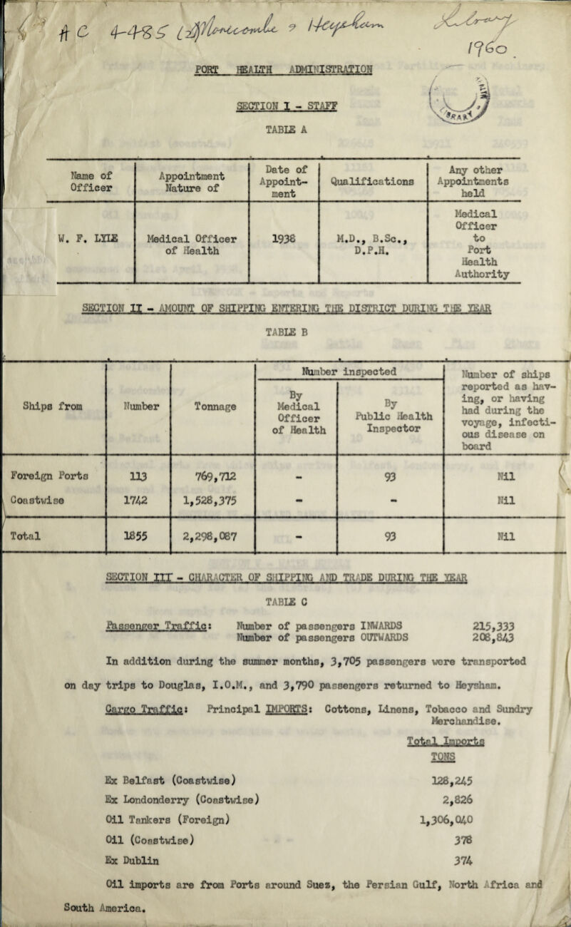 r ft C A v ^ ir SECTION I - STAFF TABLE A Name of Officer Appointment Nature of Date of Appoint¬ ment Qualifications Any other Appointments held W. F. LYIE Medical Officer 1936 M.D., B.Sc., Medical Officer to of Health D.P.H. Port Health Authority SgCTIOQ! - MOUNT OF SHIPPING ENTERING THE DISTRICT DURING THE YEAR TABLE B Ships from Number Tonnage Number inspected ■i—.-.---—.— -< Number of ships reported as hav¬ ing, or having had during the voyage, infecti¬ ous disease on board By Medical Officer of Health By Public Health Inspector Foreign Ports , Coastwise \_ . 113 1742 769,712 1,528,375 93 Mil ( Nil 1 Total 1855 2,298,087 - 93 Nil • ■ SECTION I1T - CHARACTER OF SHIPPING AND TRADE DURING THE YEAR TABLE C Passenger Traffic: Number of passengers INWARDS 215,333 Number of passengers OUTWARDS 208,843 * In addition during the summer months, 3,705 passengers were transported on day trips to Douglas, I.O.M., and 3,790 passengers returned to Heysham. Cargo Traffic: Principal IMPORTS: Cottons, Linens, Tobacco and Sundry Merchandise. Total Imports TONS Ex Belfast (Coastwise) Ex Londonderry (Coastwise) Oil Tankers (Foreign) Oil (Coastwise) Ex Dublin 128,245 2,826 1,306,040 378 374 l Oil imports are from Ports around Suez, the Persian Gulf, North Africa and South America. i