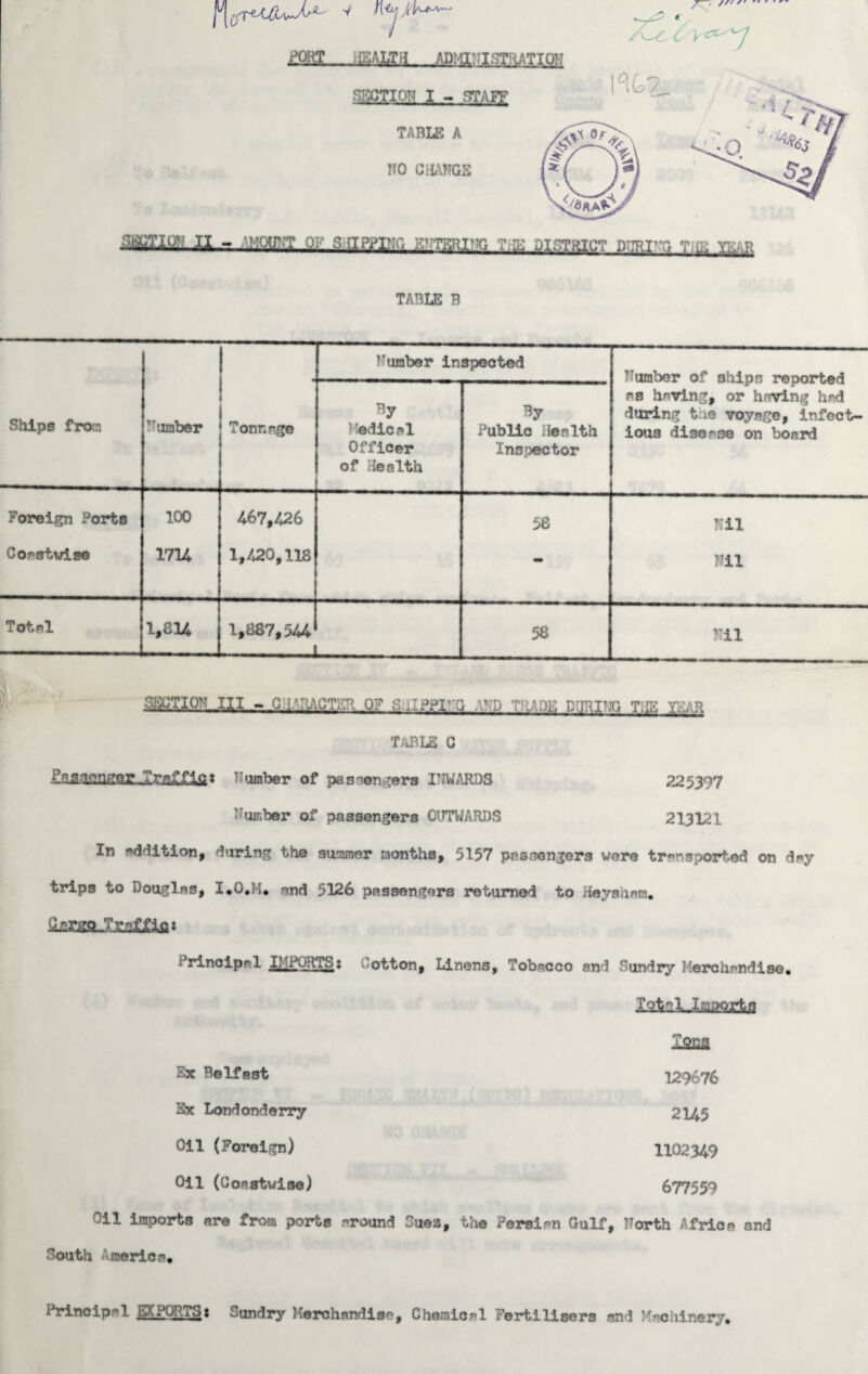 FOHJ lEAUii .ADMII'ISTIUTIO?: A-^c ' » - -WW1 OV ^ II^^Jv-^HQ^^D^THXgT PTEI'C T ^ X^R TABLE B Humber inspected Number of ships reported as having, or having had during t:ie voyage, infect¬ ious disease on board Ships from Humber Tonnage By Medical Officer of Health By Public Health Inspector Foreign Ports 100 467,426 58 Nil Coastwise 1714 1,420,118 •» Nil Total 1,814 1,887,544 -1 58 Nil SI&TION.-III - Gr:AuT,;^ o? r.xppi::g_ ' '■> t. imitihg T.a r... :-i table g £aaaaagqg .TgalfiS* Humber of passengers INWARDS 225397 Number of passengers OUTWARDS 213121 In addition* during the summer months, 5157 passengers were transported on d»y trips to Dougins, I*0,M, end 5126 passengers returned to Heyshem, Sjsckq .TvnXfisit Principal IMPORTS.: Cotton, Linens, Tobacco and Sundry Merchandise, Tons Ex Belfast 129676 Ex Londonderry 2145 Oil (Foreign) 1102349 Oil (Coastwise) 677559 Oil imports are from ports around Suez, the Persian Gulf, Forth Africa and South America, Principal 8 Sundry Merchandise, Chemical Fertilisers and Machinery,