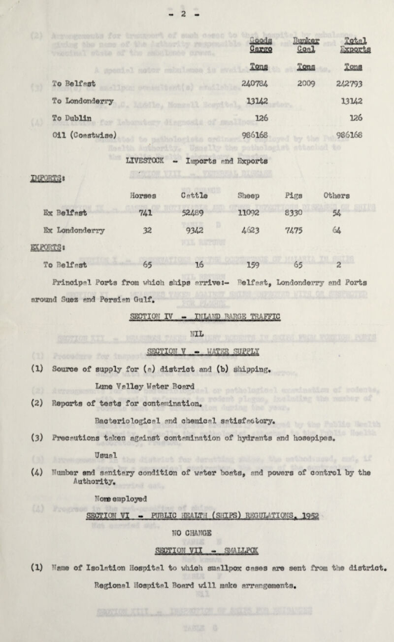 - 2 GfejJa Cargo Bunker Goal I<&2l Egaagte Tons Tons Tons To Belfast 240784 2009 242793 To Londonderry 13142 13142 To Dublin 126 126 Oil (Coastwise) % 986168 9S6168 LIVESTOCK - Imports and Exports pgggs« ✓ Horses Cattle Sheep Pigs Others Ex Belfast 741 52489 11092 8330 54 Ex Londonderry 32 9342 4623 7475 64 Mz&mt To Belfast 65 16 159 65 2 Principal Ports from which ships arrive !- Belfast, Londonderry and Ports around Suez and Persian Gulf. SECTION IV - r?LV?D 'V\BGK TRAFFIC TIL s%aaa iij (1) Source of supply for (a) district and (b) shipping* Lane Valley Water Board (2) Reports of tests for contamination. Bacteriological and chemical satisfactory* (3) Precautions taken against contamination of hydrants and hosepipes. Usual (4) dumber end sanitary condition of water boats, and powers of control by the Authority. Vow employed c Js W. g2Lg VO CHARGE SECTION VII - BI-'ALLPCK (1) ame of Isolation Hospital to which smallpox cases sre sent from the district. Regional Hospital Board will make arrangements.