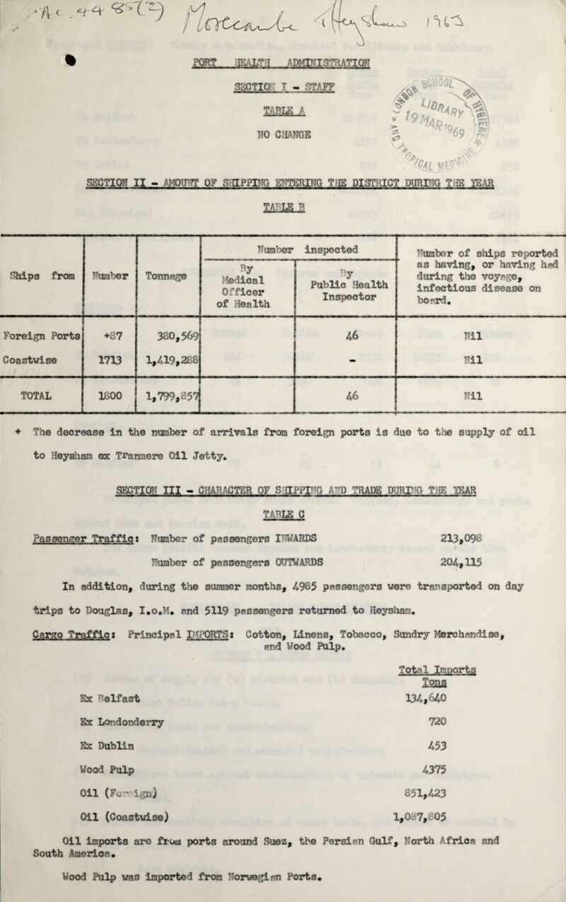 m-8 % yj j i PORT IKALTU ADMINI STRATI OH SECTION T - STAFF TABLE A NO CHANGE TABLE B Number inspected Number of ships reported Ships from Number Tonnage By Medical Officer of Health r>y Public flea 1th Inspector as having, or having had during the voyage, infectious disease on board. Foreign Ports +87 300, 569 46 Nil Coastwise 1713 1,419,288 - Nil TOTAL 1800 j 1 1,799,857 46 Nil ♦ The decrease in the number of arrivals from foreign ports is duo to the supply of oil to Heysham ex Tranmere Oil Jetty. SECTION III - CHARACTER OF S UPPING ICV TRADE DURING THE YEAR TABLE C Passenger Traffic: Number of passengers INWARDS 213,098 Number of passengers OUTWARDS 204,115 In addition, during the summer months, 4985 passengers were transported on day trips to Douglas, I.o0M. and 5119 passengers returned to Heysham. Cargo Traffic: Principal IMPORTS: Cotton, Linens, Tobacco, Sundry Merchandise, and Wood Pulp. Total Imports laas Ex Belfast 134,640 Ex Londonderry 720 Ex Dublin 453 Wood Pulp 4375 Oil (Foreign) 851,423 Oil (Coastwise) 1,087,805 Oil imports are from ports around Suez, the Persian Gulf, North Africa and South Amerioa. Wood Pulp was imported from Horvegian Ports.