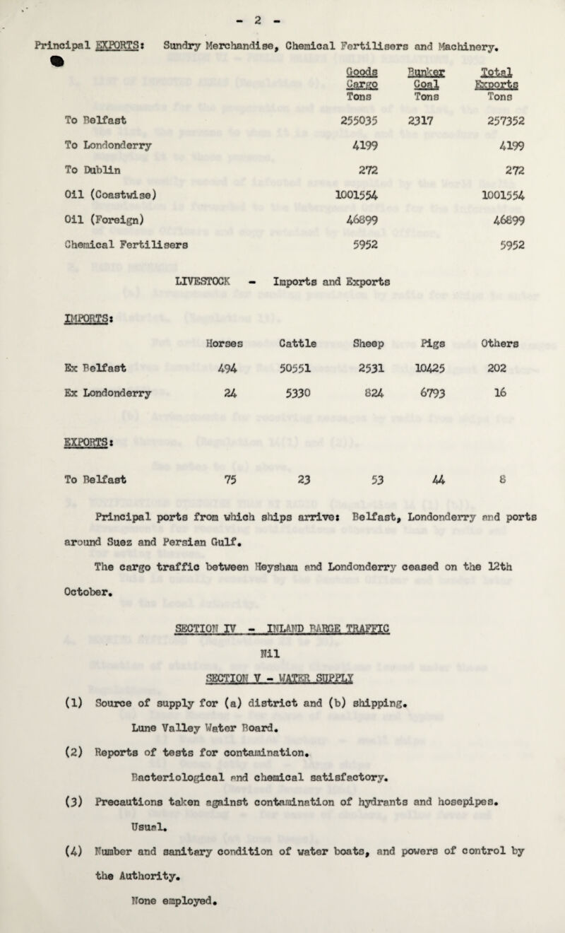 *■* 2 «* Principal EXPORTS: Sundry Merchandise, Chemical Fertilisers and Machinery. Goods Qarg<? Tons Coal Tons IfiMi Exports Tons To Belfast 255035 2317 257352 To Londonderry 4199 4199 To Dublin 272 272 Oil (Coastwise) 1001554 1001554 Oil (Foreign) 46899 46899 Chemical Fertilisers 5952 5952 LIVESTOCK - Imports and Exports IMPORTS: Horses Cattle Sheep Pigs Others Ex Belfast 494 50551 2531 10425 202 Ex Londonderry 24 5330 824 6793 16 EXPORTS: To Belfast 75 23 53 44 8 Principal ports from which ships arrive: Belfast, Londonderry and ports around Suez and Persian Gulf. The cargo traffic between Heysham and Londonderry ceased on the 12th October. SECTION IV - INLAID BARGE TRAFFIC Nil SECTION V -UATM^IIPPLX (1) Source of supply for (a) district and (b) shipping. Lune Valley Water Board. (2) Reports of tests for contamination. Bacteriological end chemical satisfactory. (3) Precautions taken against contamination of hydrants and hosepipes. Usual. (4) Number and sanitary condition of water boats, and powers of control by the Authority. None employed.