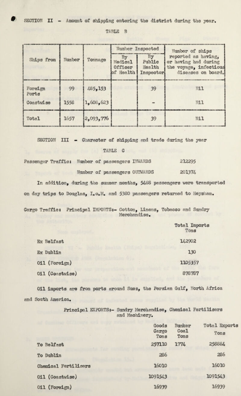 SECTI0?T II Amount of shipping entering the district during the year. TABLE B Ships from Number Tonnage Number Inspected ^timber of ships reported as having, or having had during the voyage, infectious diseases on board. Ky Medical Officer of Health By Public Health Inspector Foreign 99 485,153 39 Nil Ports Coastwise 1558 1,608,623 - Nil Total 1657 2,093,776 39 Nil SECTION III - Character of shipping and trade during the year TABLE C Passenger Traffics Number of passengers INWARDS 212295 Number of passengers OUTWARDS 201374 In addition, during the summer months, 5408 passengers were transported on day trips to Douglas, I.o.M. and 5380 passengers returned to Heysham. Cargo Traffics Principal IMPORTS*- Cotton, Linens, Tobacco and Sundry Merchandise, Total Imports Tons Ex Belfast 142902 Ex Dublin 130 Oil (Foreign) 1105357 Oil (Coastwise) S78787 Oil imports are from ports around Suez, the Persian Gulf, orth Africa and South America. Principal EXPORTS:- Sundry Merchandise, Chemical Fertilisers and Machinery. Goods Bunker Total Ex. Cargo Coal Tons Tons Tons To Belfast 257110 1774 258884 To Dublin 286 286 Chemical Fertilisers 16010 16010 Oil (Coastwise) 1091543 1091543 Oil (Foreign) 16939 16939