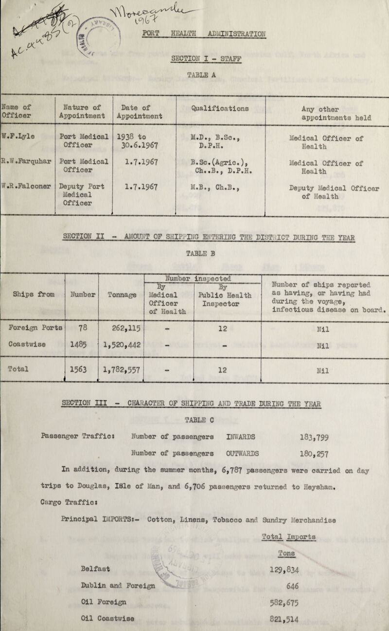 PORT HEALTH AUxoBIISTRATION 1 V j SECTION I - STAPF TABLE A Name of Nature of Date of Qualifications Any other Officer Appointment Appointment appointments held W.P.I^yle Port Medical 1938 to M.D., B.Sc., Medical Officer of Officer 30.6.1967 D.P.H. Health R*W.Parquhar Port Medical 1.7.1967 B.Sc. (Agric.), Medical Officer of Officer Ch..B., D.P.H. Health W.R.Paleoner Deputy Port 1.7.1967 M.B., Ch.B., Deputy L’ledical Officer Medical of Health Officer . , SECTION II - AilOUIJT OP SHIPPING El'ITERING THE DISTRICT DURING THE YEAR TABLE B Number inspected Number of ships reported as having, or having had during the voyage, infectious disease on board. Ships firom Number Tonnage By Medical Officer of Health By Public Health Inspector Foreign Ports 78 262,115 - 12 Nil Coastwise 1485 1,520,442 - - Nil Total 1 1563 1 1,782,557 ■ 1 - 12 Nil SECTION III - CHARACTER OF SHIPPBIG ARB TRADE DURING THE YEAR TABLE C Passenger Traffic a Number of passengers IIIV;aRDS 183,799 Number of passengers OUTWARDS 180,257 In addition, during the summer months, 6,787 passengers were carried on day trips to Douglas, ISle of Man, and 6,706 passengers returned to Heysham. Cargo Traffic! Principal BlPORTSa- Cotton, Linens, Tobacco and Sundry Merchandise Total Imports I'-'' Tons Belfast 129,834 Dublin and Foreign 646 Oil Foreign • 582,675 Oil Coastv/ise 4‘. 821,514