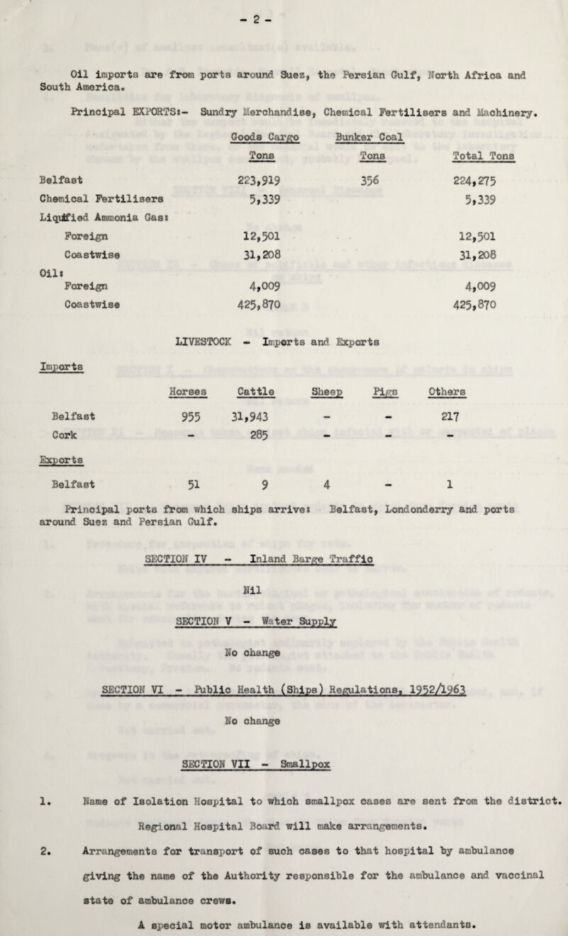 Oil imports are South America. from ports around Suez, the Persian Gulf, North Africa and Principal EXPORTSi- Sundry Merchandise, Chemical Fertilisers and Machinery Goods Cargo Bunker Coal Tons Tons Total Tons Belfast 223,919 358 224,275 Chemical Fertilisers 5,339 5,339 Liqilfied Ammonia Cast Foreign 12,501 12,501 Coastwise 31,208 31,208 Oili Foreign 4,009 4,009 Coastwise 425,870 425,870 LIVESTOCK - Inports and Exports Imports Horses Cattle Sheep Pigs Others Belfast 955 31,943 - 217 Cork - 285 - Exports Belfast 51 9 4 1 Principal ports from which ships arrives Belfast, Londonderry and ports around Suez and Persian Gulf. SECTION IV - Inland Barge Traffic Nil SECTION V - Water Supply No change SECTION VI - Public Health (Ships) Regulations, 1932/1963 No change SECTION VII - Smallpox 1. Name of Isolation Hospital to which smallpox cases are sent from the district. Regional Hospital Board will make arrangements. 2. Arrangements for transport of such cases to that hospital hy ambulance giving the name of the Authority responsible for the ambulance and vaccinal state of ambulance crews. A special motor ambulance is available with attendants.