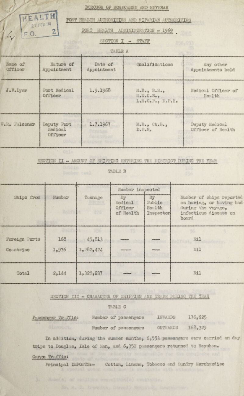 \ X < - ' POP?? up .tjtip ,i;i ir i >. rac-.1 ~I o PO-tT IP I.?H Ai I I.;?.1’ TIu? - 1969 , CTIOfl I - STAFF TABLE A Name of Officer Haturo of Appointment Bate of Appointment Cu ilificationo Any other Appointments held J.V.Dyer Port Medical Officer 1.9.1966 &7.P*., B.S., ...D.C.3., L.K.C.P., I.P.H. Medical Officer of Health • A* *' ilconor Deputy Poi»t . odical Officer 1.7.1967 M.B., Ch.B., D. .H. Deputy Medical Officer of Health • tic ;, xi - . .'0: >:v . ■■■;!> .-I. ? ■ ' i  ? .1 v y. ; TABLE B Ships from 9 > Humber Tonnage Humber ins pected Lumber of ships reported a3 having, or having had during the voyage, infectious disease on board By ©diC 1 Officer of Health By Public Ho 1th Inspector Foreign orto 168 45,013 - ,r ..— Ml Co .r.t-ise 1,976 1, ,'82,424 — m Total 2,144 1,328,237 — — Nil SECTION III - err ..AC? a of ;Hir*iwc UP TR Pi H’iilNC TR. YFAR TABLE C F 3Bonr-cr Tr ffict dumber of passengers INV'ARDS 176,625 Number of passengers 0UT AKD3 168,329 In addition, during the summer months, 6,553 passengers were carried on d y trips to Dougl.s, lale of an, and 6,350 passengers returned to Heyshari. C. :rro Tr : ff ic i Principal BiPO ;TS* Cotton, Linens, Tobacco rid Sundry merchandise