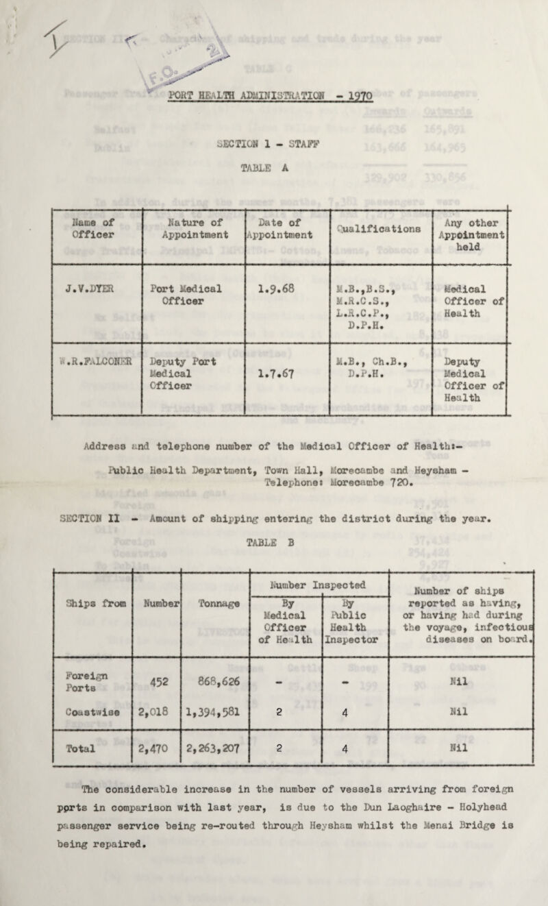 »’ t Name of Officer Nature of Appointment Date of Appointment Qualifications Any other Appointment held J.V.DYER Port Medical Officer 1.9.68 M.B.,B.S., M.R.C.S., L.H.C.P., D.P.H. Medical Officer of Health «.R. FALCONER Deputy Port Medical Officer 1.7.67 M.B., Ch.B., D.P.H. Deputy Medical Officer of Health Address and telephone number of the Medical Officer of Healthi- Public Health Department, Town Hall, Mareccmbe and Heysham - Telephone: Moreoambe 720. SECTION II - Amount of shipping entering the district during the year. TABLE B Number Ir ispected Number of ships Ships from Number Tonnage By Medical Officer of Health By Public Health Inspector reported as having, or having had during the voyage, infectious diseases on board. Foreign Ports 452 868,626 - - Nil Coastwise 2,018 1,394,581 2 4 Nil Total 2,470 2,263,207 2 4 Nil The considerable increase in the number of vessels arriving from foreign pprts in comparison with last year, is due to the Dun Laoghaire - Holyhead passenger service being re-routed through Heysham whilst the Menai Bridge is being repaired.