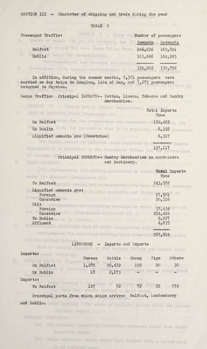 SECTION III - Character of shipping and trade during the year TABLE C Passenger Traffio* Number of passengers Inwards Outwards Belfast 166,236 165,891 Dublin 163,666 164,965 329,902 330,856 In addition, during the summer months, 7,381 passengers were carried on day trips to Douglas, Isle of Han, and 7>275 passengers returned to Heysham. Cargo Traffic* Principal IMPORTS*- Cotton, Linens, Tobacco and Sundry Merchandise. Total Imports Tons Ex Belfast 182,462 Ex Dublin 8,338 Liquified ammonia gas (Coastwise) 6,317 197,117 Principal EXPORTS:- Sundry Merchandise in containers and Machinery. To Belfast Liquified ammonia gas* Foreign Coastwise Oil* Foreign Coastwise To Dublin Effluent Total Exports Tons 243,582 17,501 20,316 37,434 254,424 9,927 4,635 587,819 LIVESTOCK - Imports and Exports Imports t Horses Cattle Sheep Pigs Others Ex Belfast 1,285 29,439 199 90 30 Ex Dublin Exports* 18 2,173 ** To Belfast 127 52 72 22 872 Principal ports from which ships arrive* Belfast, Londonderry and Dublin.