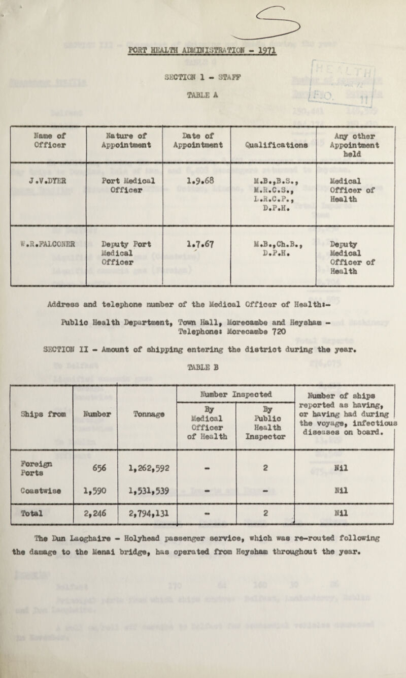 PORT HEALTH ADMINISTRATION - 1971 SECTION 1 - STAFF TABLE A Name of Officer Nature of Appointment Date of Appointment Qualifications i Any other Appointment held J.V.DYER Port Medical Officer 1.9.68 M. B . , B . S . , M.R.C.S., L .R . C . P •, D.P.H. Medical Officer of Health W.R. FALCONER Deputy Port Medical Officer 1.7.67 M*B.,Ch.B., D.P.H. Deputy Medical Officer of Health Address and telephone number of the Medioal Officer of Healthi- Public Health Department, Town Hall, Morecambe and Heysham - Telephone! Morecambe 720 SECTION II - Amount of shipping entering the district during the year. TABLE B Number Inspected Number of ships Ships from Number Tonnage 3y Medioal Officer of Health By Public Health Inspector reported as having, or having had during the voyage, infectious diseases on board. Foreign Ports 656 1,262,592 - 2 Nil Coastwise 1,590 1,531,539 - - Nil Total 2,246 2,794,131 - 2 Nil The Dun Laoghaire - Holyhead passenger service, which was re-routed following the damage to the Menai bridge, has operated from Heysham throughout the year.
