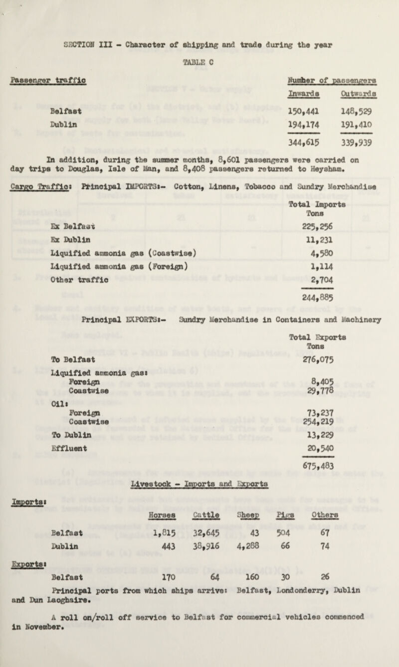SECTION III - Character of shipping and trade during the year TABLE C Passenger traffic Humber of passengers Inwards Outwards Belfast 150,441 148,529 Dublin 194,174 191,410 344,615 339,939 In addition, during the summer months, 8,601 passengers were carried on day trips to Douglas, Isle of «Jan, and 8,408 passengers returned to Hey sham. Cargo Traffics Principal IMPORTS!- Cotton, Linens, Tobacco and Sundry Merchandise Total Imports Tons Ex Belfast 225,256 Ex Dublin 11,231 Liquified ammonia gas (Coastwise) 4,580 Liquified ammonia gas (Foreign) 1,114 Other traffic 2,704 244,885 Principal EXPORTS!- Sundry Merchandise in Containers and Machinery Total Exports Tons Imports! Exports! To Belfast 276,075 Liquified ammonia gas: Foreign 8,405 Coastwise 29,778 Oil! Foreign 73,237 Coastwise 254,219 To Dublin 13,229 Effluent 20,540 675,483 Livestock - Imports and xports Horses Cattle Sheep Piga Others Belfast 1,8x5 32,645 43 504 67 Dublin 443 38,916 4,288 66 74 Belfast 170 64 160 30 26 Principal ports from which ships arrive: Belfast, Londonderry, Dublin and Dun Laoghaire. A roll on/roll off service to Belfnst for commercial vehicles commenced in November.