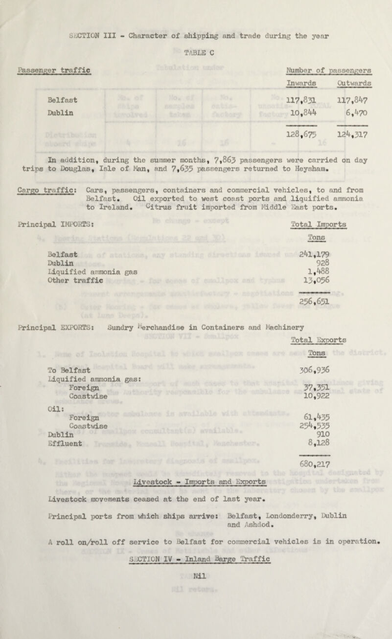 T.''3LE C i^ssenser traffic Belfast Dublin Number of passengers Inwards Outwards 117,831 117,84? 10,844 6,470 128,675 124,317 In addition, during the summer months, 7,863 passengers were carried on day trips to Douglas, Isle of and 7,635 passengers returned to Heysham. Cargo traffic: Cars, passengers, containers and commercial vehicles, to and from Belfast. Oil exported to west coast ports and liquified ammonia to Ireland. ^itrus fruit imported firom Middle East ports. Principal IM]:X)HT3; Total Imports Tons Belfast 241,179 Dublin 928 Liquified anuiKJnia gas 1,488 Other traffic 13,056 256,651 Principal EXPORTS: Sundry ^'%rchandise in Containers and Mlachinery Total ExT)orts Tons To Belfast 306,936 Liquified ammonia gas: Foreign 37,351 Coastwise 10,922 Oil: Foreign 61,435 Coaot\idse 25'^,535 Dublin 910 Effluent 8,128 680,217 Livestock - Imports and Exports Livestock movements ceased at the end of last year. Principal ports from which ships arrive: Belfast, Londonderry, Dublin and Ashdod. A roll on/roll off service to Belfast for commercial vehicles is in operation. SiiX^TION IV » Inland Barge Traffic Nil