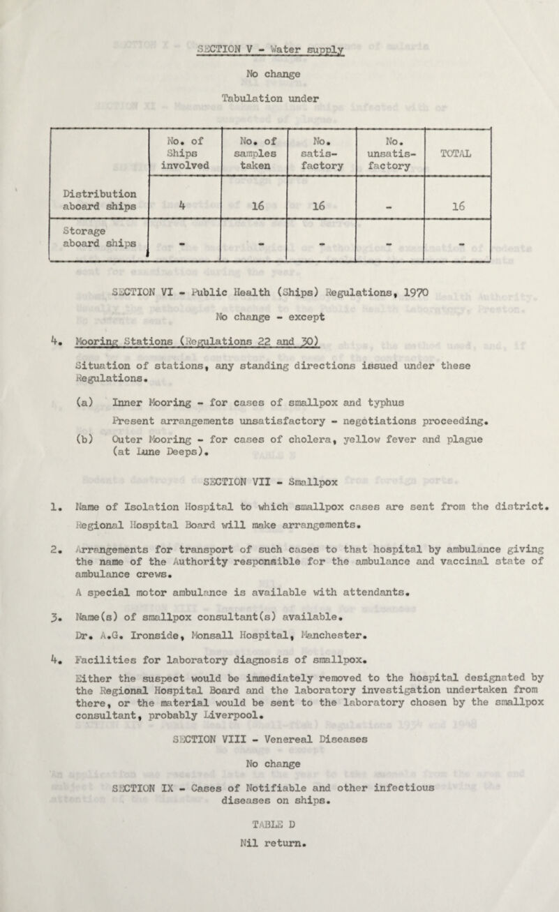 No change Tabulation under Distribution aboard ships No. of Ships involved No. of samples taken No. satis¬ factory No. unsatis¬ factory TOTAL 4 16 16 16 Storage aboard ships ' - - - - - SXTION VI - Public Health (Ships) Regulations, 1970 No change - except 4, Mooring Stations (Regulations 22 and 30) Situation of stations, any standing directions issued under these Regulations. (a) Inner ^fooring - for cases of smallpox and typhus Present arrangements unsatisfactory - negotiations proceeding. (b) Outer Mooring - for cases of cholera, yellow fever and plague (at Lune Deeps). SECTION VII - Smallpox 1. Name of Isolation Hospital to vdiich smallpox cases are sent from the district. Regional Hospital Board will make arrangements. 2. /iTrangements for transport of such cases to that hospital by ambulance giving the name of the Authority responsible for the ambulance and vaccinal state of ambulance crews. A special motor ambulance is available with attendants. 3. Narae(s) of smallpox consultant(s) available. Dr. A.G. Ironside, tonsall Hospital, Manchester. 4. Facilities for laboratory diagnosis of smallpox. Either the suspect would be immediately removed to the hospital designated by the Regional Hospital Board and the laboratory investigation undertaken from there, or the material would be sent to the laboratory chosen by the smallpox consultant, probably Liverpool. SjJCTION VIII - Venereal Diseases No change SECTION IX - Cases of Notifiable and other infectious diseases on ships. TABLE D Nil return.