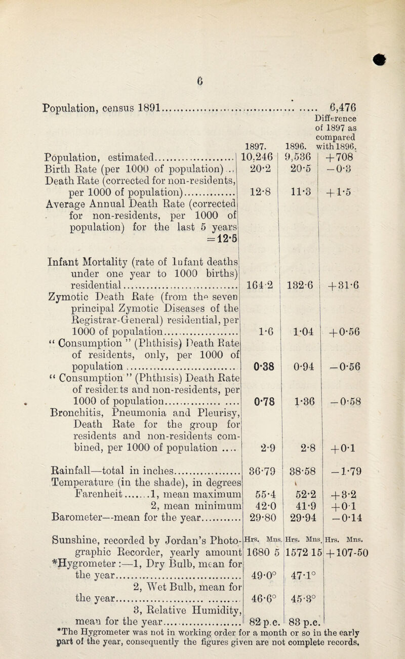 Population, census 1891 Population, estimated... Birth Rate (per 1000 of population) .*. Death Rate (corrected for non-residents, per 1000 of population). Average Annual Death Rate (corrected for non-residents, per 1000 of population) for the last 5 years = 12-5 Infant Mortality (rate of lufant deaths under one year to 1000 births) residential... Zymotic Death Rate (from the seven principal Zymotic Diseases of the Registrar-General) residential, per 1000 of population. “ Consumption ” (Phthisis) Death Bate of residents, only, per 1000 of population... “ Consumption ” (Phthisis) Death Rate of residents and non-residents, per 1000 of population. Bronchitis, Pneumonia and Pleurisy, Death Rate for the group for residents and non-residents com¬ bined, per 1000 of population .... Rainfall—total in inches. Temperature (in the shade), in degrees Farenheit....... 1, mean maximum 2, mean minimum Barometer—mean for the year. 1897. 10.246 20-2 12-8 164-2 1*6 0*38 0-78 Hrs. Mns. 1680 5 Hrs. Mns, 1572 15 Hrs. Mns. + 107-50 Sunshine, recorded by Jordan’s Photo¬ graphic Recorder, yearly amount ^Hygrometer :—1, Dry Bulb, mean for the year. 2, Wet Bulb, mean for the year.. 3, Relative Humidity, mean for the year.. *The Hygrometer was not in working order for a month or so in the early part of the year, consequently the figures given are not complete records. 2*9 36*79 55*4 42*0 29*80 1896. 9,536 20*5 11*3 . 6,476 Difference of 1897 as compared with 1896. + 708 -0*3 + 1*5 132-6 1*04 0*94 1*36 49*0° 46*6° 82 p.c. 2*8 38*58 i 52*2 41*9 29*94 + 31*6 + 0*56 0*56 0*58 + 0*1 -1*79 + 3*2 + 01 -0*14 47*1° 45*3° 83 p.c.