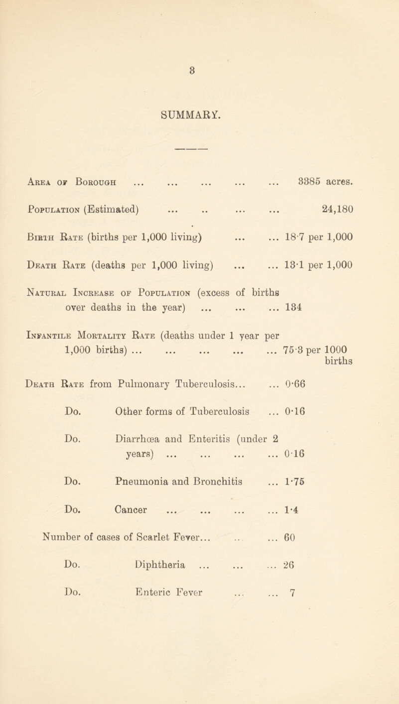 8 SUMMARY Area of Borough Population (Estimated) Birth Rate (births per 1,000 living) Death Rate (deaths per 1,000 living) Natural Increase of Population (excess of births over deaths in the year) Infantile Mortality Rate (deaths under 1 year per 1,000 births) ... 8885 acres. 24,180 18*7 per 1,000 13-1 per 1,000 134 75-3 per 1000 births Death Rate from Pulmonary Tuberculosis... ... 0*66 Do. Other forms of Tuberculosis 0-16 Do. Diarrhoea and Enteritis (under 2 years) 016 Do. Pneumonia and Bronchitis 1*75 Do. Cancer ... ... ... ... 1*4 Number of cases of Scarlet Fever... 60 Do. Diphtheria 26