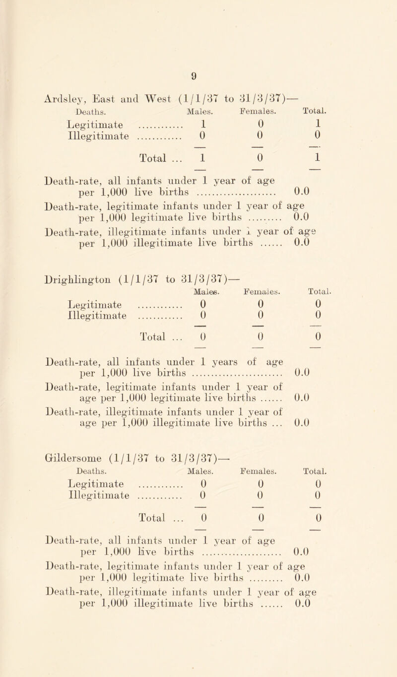 Ards ley, East and West (1/1/37 to 31/3/37)— Deaths. Males. Females. Total. Legitimate . 10 1 Illegitimate . 0 0 0 Total ... 1 0 1 Death-rate, all infants under 1 year of age per 1,000 live births . 0.0 Death-rate, legitimate infants under 1 year of age per 1,000 legitimate live births . 0.0 Death-rate, illegitimate infants under x year of age per 1,000 illegitimate live births . 0.0 Drighlington (1/1/37 to 31/3/37)— Males. Females. Total. Legitimate . 0 0 0 Illegitimate . 0 0 0 Total ... 0 0 0 Death-rate, all infants under 1 years of age per 1,000 live births ... 0.0 Death-rate, legitimate infants under 1 year of age per 1,000 legitimate live births . 0.0 Death-rate, illegitimate infants under 1 year of age per 1,000 illegitimate live births ... 0.0 Gildersome (1/1/37 to 31/3/37)— Deaths. Males. Females. Total. Legitimate . 0 0 0 Illegitimate . 0 0 0 Total ... 0 0 0 Death-rate, all infants under 1 year of age per 1,000 live births ... 0.0 Death-rate, legitimate infants under 1 year of age per 1,000 legitimate live births . 0.0 Death-rate, illegitimate infants under 1 year of age per 1,000 illegitimate live births . 0.0