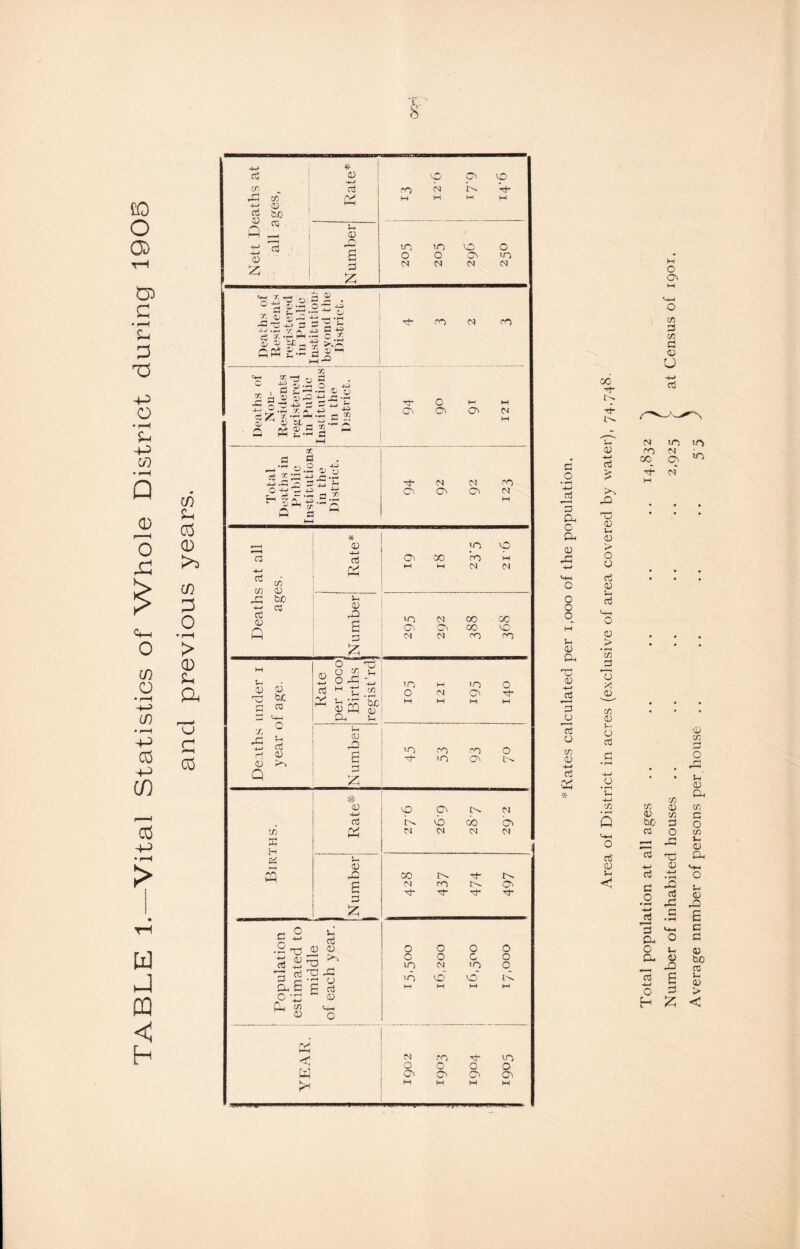 TABLE 1.—Vital Statistics of Whole District during 1905 and previous years. 4-3 * K 4-3 03 ?—1 ctf 4J g 03 £ 1 w ~ 03 © Jew 2 40 X « cS x — 24 £ i i£ „ awbs O ~ -0 2— .2 -S 3 5? 423 ►. * cc rc rH ^ 2 a _2 n-2 •£. S £5 Cl tf£-2§ • _HH cc jij d • .£3 o -J-C -T1 -r- .H 15 CJ u ci s« a * ^ S c ^ .2 2 c a ^ 4-J ; C3 C J-5 O CTi Oi ■4 Cl CO o CO o ■+j c/i Cfi CD P2 be P Cj -* 0) 4—» /V Q 03 22 !h 03 CD ro be a p 4_/ Cg r* <D CD ID O CM tO offi CD C/3 K - o l_ 5 P ,2-c d « p ? 3 §2*8 CdE p p O •£ * CD Ch W 4- CD o CO ro CO in ip W M CO CO in CO 00 00 Ch 00 10 CO CO CO CO o p- 22 s 45 53 CO 0 # CD CO Cl r>. CO cd K Co do bi H-f CO CO CO CO 03 22 00 rh p CO CD O' c Tj- 0 O 0 O 0 O c O in CO in o_ in 10 0 p M M M M fy* h—< CO CO t}* in 0 0 0 0 W o> Oi Cl 0 >• H H M M p- 4- C o * f4 4-3 d a o Cu 0 o o o 03 4—> Cu 22 T5 03 u 03 > O o P 03 v. P }-, 03 C2 fr*3 G1 03 -M r£H 3 jj IS o C/3 03 -t-> P ad 03 > • r-4 CD 3 73 O G o c3 /o *C -+-J CD * ^4 P 03 J-i <J Total population at all ages .. .. .. .. .. 14,832 h Number of inhabited houses .. .. .. .. .. 2,925 ,-■ at Census of 1901. Average nnmber of persons per house .. .. .. .. 5 5 )