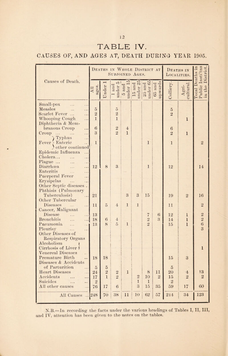 TABLE IV. CAUSES OF, AND AGES AT, DEATH DURTNG YEAR 1905. Deaths in Whole District at Deaths in d 2 •'-'do Subjoined Ages. Localities. Causes of Death. All | ages. Under 1 1 and under 5 o r~i ^ Sr§ >o pi pi 15 and | under 25; — 12 ci a, >o 12  § 65 and upwards Colliery. i •r El. o bgqC Q o © -d ^ -d o d p Small-pox Measles 5 5 5 Scarlet Fever ... 2 2 2 Whooping Cough Diphtheria & Mem- 1 1 1 branous Croup 6 2 4 6 Croup ... 3 2 1 2 1 Typhus • Fever > Enteric 1 1 1 2 ' other continued Epidemic Influenza ... Cholera... Plague ... Diarrhoea Enteritis Puerperal Fever Erysipelas Other Septic diseases Phthisis (Pulmonary 12 8 3 1 12 14 Tuberculosis) Other Tubercular 21 3 3 15 19 2 16 Diseases Cancer, Malignant 11 5 4 1 1 11 2 Disease 13 7 6 12 1 2 Bronchitis 18 6 4 2 3 14 1 2 Pneumonia 13 8 5 1 2 15 1 6 Pleurisy Other Diseases of - 3 Respiratory Organs Alcoholism ( Cirrhosis of Liver 1 Venereal Diseases Premature Birth Diseases & Accidents 18 18 . 3 1 of Parturition 5 5 5 Heart Diseases 24 2 2 1 8 11 20 4 ! 3 Accidents 17 1 2 2 10 2 15 2 2 Suicides 2 1 1 2 All other causes 76 17 6 3 15 35 59 u 60 All Causes ... I248 70 | 38 11 10 62 57 214 rft CO | 123 N.B.—In recording the facts under the various headings of Tables I, II, III, and IV, attention has been given to the notes on the tables.